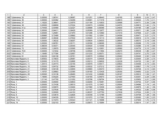 1 2 3 4 5 6 7 8 9 10 11
188 . , 33 0,00000 1,08741 0,38087 0,01251 0,08443 0,40165 0,06030 2,03 2,47
189 . , 35 0,00000 0,93382 0,34299 0,00581 0,11319 0,29615 0,04444 1,74 2,11
190 . , 37 1,19220 0,36641 0,33075 0,01184 0,10633 0,30568 0,04771 2,36 2,88
191 . , 39 0,00000 0,68659 0,37224 0,00573 0,05592 0,24572 0,05813 1,42 1,74
192 . , 41- 0,74455 0,45469 0,32327 0,00686 0,06369 0,24830 0,04166 1,88 2,29
193 . , 43 0,00000 0,94411 0,39425 0,00369 0,12977 0,32072 0,05571 1,85 2,26
194 . , 49 0,00000 1,25991 0,41970 0,01298 0,13560 0,31019 0,07006 2,21 2,69
195 . , 53 0,69880 0,72469 0,35862 0,01062 0,12541 0,24058 0,05471 2,21 2,70
196 . , 55 0,89597 0,39046 0,37632 0,00423 0,14113 0,28556 0,05916 2,15 2,62
197 . , 59 0,00000 1,36232 0,38257 0,00834 0,09003 0,28845 0,06073 2,19 2,66
198 . , 61 0,00000 0,89781 0,35171 0,00356 0,08095 0,32843 0,05298 1,72 2,09
199 . , 67 0,98039 0,49371 0,29345 0,00420 0,10046 0,28533 0,03286 2,19 2,66
200 . , 73 0,00000 1,35975 0,33095 0,00834 0,10951 0,29580 0,04776 2,15 2,62
201 . , 75- 0,00000 1,01832 0,39708 0,00540 0,11664 0,26270 0,06438 1,86 2,27
202 . , 77 1,18480 0,77394 0,32957 0,01233 0,05071 0,30313 0,04741 2,70 3,29
203 . , 81 0,92236 0,80108 0,35761 0,00575 0,09942 0,25483 0,05446 2,50 3,04
204 , 5 0,95502 0,70633 0,29087 0,00374 0,04639 0,22167 0,03454 2,26 2,75
205 , 9 0,00000 0,74170 0,32895 0,00213 0,09632 0,32239 0,04725 1,54 1,87
206 , 11 1,25410 0,25773 0,32155 0,00079 0,05411 0,20822 0,04458 2,14 2,60
207 , 15 0,00000 0,94732 0,38644 0,00532 0,07212 0,30818 0,05807 1,78 2,16
208 , 21 0,85926 0,59148 0,32905 0,00660 0,05473 0,25414 0,04728 2,14 2,60
209 , 27 1,16707 0,29663 0,33390 0,00160 0,10435 0,26355 0,04850 2,22 2,70
210 , 29 0,00000 0,33138 0,28465 0,01232 0,08280 0,29187 0,03612 1,04 1,27
211 , 1 1,18060 0,54220 0,27593 0,00165 0,04673 0,21467 0,03301 2,29 2,80
212 , 3 1,01140 0,47750 0,31252 0,02798 0,09704 0,24182 0,03953 2,21 2,69
213 , 1 0,00000 0,00000 0,30833 0,02250 0,10061 0,00000 0,03702 0,47 0,56
214 , 3 0,00000 0,37438 0,36515 0,01575 0,13401 0,25504 0,04696 1,19 1,45
215 , 4 0,00000 0,50672 0,33494 0,01580 0,13039 0,26447 0,04876 1,30 1,58
216 , 5 0,00000 0,07636 0,32125 0,01167 0,07682 0,27786 0,04023 0,80 0,98
217 , 6 0,00000 0,00000 0,44153 0,08337 0,07750 0,27638 0,07024 0,95 1,15
218 , 8 0,00000 0,53619 0,32826 0,00348 0,13789 0,22963 0,04708 1,28 1,56
219 , 10 0,00000 0,94335 0,35510 0,01072 0,17363 0,29395 0,05383 1,83 2,23
220 , 11- 0,00000 0,73373 0,45323 0,01121 0,15998 0,28570 0,07849 1,72 2,10
221 , 14 0,00000 0,62103 0,34044 0,00873 0,15964 0,29371 0,05014 1,47 1,80
 