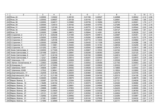 1 2 3 4 5 6 7 8 9 10 11
222 , 24 0,00000 1,03222 0,38135 0,01199 0,20527 0,42998 0,06042 2,12 2,58
223 , 25 0,00000 0,99007 0,36138 0,00145 0,16261 0,29561 0,03682 1,85 2,24
224 , 26 0,00000 0,94917 0,33990 0,00739 0,15289 0,28722 0,05001 1,79 2,17
225 , 29 0,00000 1,00510 0,35162 0,00309 0,10793 0,27266 0,05295 1,79 2,18
226 , 31 0,00000 1,20185 0,36144 0,00770 0,11996 0,27846 0,05542 2,02 2,46
227 , 32 0,00000 1,03661 0,33408 0,00324 0,13605 0,25127 0,04854 1,81 2,21
228 , 33 0,00000 1,32986 0,38872 0,00644 0,14281 0,28196 0,06228 2,21 2,69
229 . , 2 0,61214 0,64238 0,31406 0,00270 0,05913 0,23687 0,04351 1,91 2,33
230 . , 4 0,00000 0,00000 0,37005 0,00206 0,08056 0,25952 0,05270 0,76 0,94
231 . , 6 0,68323 1,25106 0,33519 0,00772 0,13430 0,24478 0,04882 2,71 3,29
232 . , 7 0,00000 0,83596 0,34469 0,00430 0,11308 0,24009 0,04268 1,58 1,92
233 . , 9 0,00000 1,10681 0,35262 0,00606 0,15182 0,28539 0,04256 1,95 2,36
234 . , 10 0,01252 1,19931 0,28459 0,00540 0,08586 0,25474 0,03610 1,88 2,30
235 , 2 0,00000 0,77409 0,29760 0,00807 0,10030 0,22192 0,03938 1,44 1,75
236 , 3 0,91498 0,82915 0,28991 0,00246 0,06360 0,24091 0,03120 2,37 2,89
237 , 6 1,10477 0,34109 0,32544 0,00164 0,09689 0,24810 0,04637 2,16 2,64
238 , 7 1,12321 0,58838 0,29510 0,00247 0,03949 0,25511 0,03875 2,34 2,86
239 . , 115 0,00000 0,00000 0,52808 0,00551 0,09121 0,35358 0,08949 1,07 1,30
240 . - ' , 4 1,33653 0,62888 0,34721 0,00042 0,05088 0,21750 0,04993 2,63 3,20
241 . , 2 0,87337 0,79299 0,36982 0,00087 0,05826 0,20532 0,05717 2,36 2,87
242 . , 45/47 1,45606 0,29641 0,28392 0,00639 0,03535 0,19895 0,03492 2,31 2,82
243 . , 63/65 1,37522 0,36941 0,29923 0,00348 0,04040 0,19524 0,03890 2,32 2,83
244 . ь , 17 1,42449 0,35165 0,29344 0,00360 0,03892 0,20279 0,03745 2,35 2,87
245 . ь , 20- 1,47123 0,31169 0,30958 0,00468 0,04190 0,20310 0,04108 2,38 2,90
246 ь , 14 0,00000 0,00000 0,39675 0,00335 0,04566 0,28731 0,08679 0,82 1,00
247 , 3 1,03097 0,91793 0,33354 0,02226 0,05192 0,21731 0,04938 2,62 3,19
248 , 19 1,16285 0,49152 0,37813 0,00373 0,05563 0,23320 0,06080 2,39 2,90
249 , 21 1,04469 0,46681 0,38891 0,00200 0,04996 0,24293 0,05932 2,25 2,74
250 , 23 1,35896 0,49891 0,37853 0,00331 0,07286 0,24433 0,06090 2,62 3,18
251 , 25 1,54924 0,33930 0,40505 0,00269 0,03200 0,25753 0,06769 2,65 3,23
252 , 27 1,33131 0,31807 0,39747 0,00352 0,06108 0,24824 0,06575 2,43 2,95
253 , 29 1,32592 0,32040 0,29562 0,00337 0,06102 0,23283 0,03967 2,28 2,77
254 , 31 1,21061 0,69847 0,32459 0,00140 0,07808 0,25239 0,04432 2,61 3,18
255 , 33 1,31969 0,32689 0,31392 0,00369 0,04546 0,22171 0,04436 2,28 2,77
 