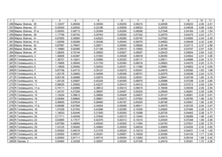 1 2 3 4 5 6 7 8 9 10 11
256 , 35 1,12437 0,26004 0,34505 0,00253 0,05215 0,22636 0,05233 2,06 2,51
257 , 37 0,00000 0,00000 0,32186 0,00509 0,08023 0,22430 0,04639 0,68 0,83
258 , 37- 0,00000 0,58713 0,32364 0,00294 0,08266 0,21548 0,04164 1,25 1,54
259 , 39 1,17756 0,40742 0,30763 0,00000 0,07302 0,22075 0,04275 2,23 2,71
260 , 41 0,87805 0,36890 0,42023 0,00280 0,05740 0,27092 0,04565 2,04 2,48
261 , 41- 1,02056 0,55289 0,35346 0,00444 0,08370 0,24652 0,05448 2,32 2,82
262 , 43 0,87967 0,79947 0,28571 0,00560 0,09826 0,26146 0,03713 2,37 2,88
263 , 45 1,16880 0,52585 0,31185 0,00515 0,10902 0,30783 0,03757 2,47 3,00
264 , 47 1,08055 0,79144 0,35953 0,00527 0,09557 0,25433 0,05604 2,64 3,22
265 . ь , 3 1,36906 0,42387 0,31650 0,00528 0,06918 0,28350 0,04502 2,51 3,06
266 . ь , 4 1,38727 0,15241 0,33580 0,00322 0,05117 0,25611 0,04996 2,24 2,72
267 . ь , 5 1,15695 0,39545 0,31155 0,00394 0,08216 0,25852 0,04375 2,25 2,74
268 . ь , 6 1,15629 0,25092 0,32043 0,00331 0,11082 0,24891 0,04602 2,14 2,60
269 . ь , 7 0,67736 0,24710 0,35127 0,00272 0,05341 0,24675 0,05392 1,63 1,98
270 . ь , 8 1,20176 0,32663 0,34595 0,00306 0,08751 0,22575 0,05256 2,24 2,72
271 . ь , 9 0,83139 0,28486 0,32574 0,00322 0,05041 0,25641 0,04738 1,80 2,18
272 . ь , 10 1,24120 0,20957 0,42335 0,00300 0,08575 0,25988 0,07238 2,30 2,80
273 . ь , 11 0,98025 0,30562 0,42237 0,00410 0,04512 0,26506 0,07213 2,09 2,54
274 . ь , 11- 0,74111 0,62869 0,38812 0,00213 0,06615 0,19936 0,06336 2,09 2,54
275 . ь , 12 1,34157 0,27295 0,38597 0,00497 0,05202 0,25649 0,06281 2,38 2,89
276 . ь , 14 1,15224 0,38612 0,39692 0,00408 0,04837 0,25127 0,06561 2,30 2,81
277 . ь , 16 0,59384 0,68892 0,36661 0,00273 0,07952 0,20069 0,05785 1,99 2,42
278 . ь , 17 0,56845 0,67634 0,29460 0,00187 0,05324 0,26180 0,03941 1,90 2,30
279 . ь , 17- 0,65086 0,67564 0,34004 0,00269 0,06911 0,24575 0,05105 2,04 2,47
280 . ь , 18 1,07209 0,27342 0,43296 0,00390 0,14305 0,24920 0,07484 2,25 2,74
281 . ь , 19 1,18033 0,42446 0,31500 0,00300 0,10289 0,20735 0,04463 2,28 2,77
282 . ь , 20 0,71711 0,44006 0,37849 0,00219 0,13440 0,24414 0,06089 1,98 2,40
283 . ь , 22 0,63895 0,17517 0,42375 0,00313 0,13410 0,24545 0,07248 1,69 2,06
284 . ь , 24 0,87390 0,48954 0,45040 0,00300 0,11954 0,24793 0,07931 2,26 2,75
285 . ь , 25 1,03125 0,59282 0,30683 0,00505 0,06534 0,25609 0,04254 2,30 2,80
286 . ь , 26 0,00000 0,48319 0,31376 0,00224 0,10215 0,24405 0,04431 1,19 1,45
287 . ь , 32 0,00000 0,95037 0,30291 0,00857 0,10629 0,30365 0,04154 1,71 2,09
288 . ь , 34 0,00000 0,97111 0,45715 0,00554 0,13583 0,33972 0,08104 1,99 2,42
289 . , 3 0,64984 0,32308 0,35007 0,00325 0,07329 0,24416 0,05361 1,70 2,06
 
