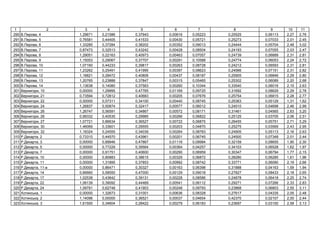 1 2 3 4 5 6 7 8 9 10 11
290 . , 4 1,29671 0,21586 0,37943 0,00616 0,05223 0,25525 0,06113 2,27 2,76
291 . , 5 0,76581 0,44405 0,41533 0,00430 0,05721 0,25273 0,07033 2,01 2,45
292 . , 6 1,33285 0,37284 0,38202 0,00352 0,09013 0,24444 0,05704 2,48 3,02
293 . , 7 0,87473 0,32513 0,43242 0,00428 0,08504 0,24193 0,07055 2,03 2,47
294 . , 8 1,29051 0,22163 0,40973 0,00463 0,07057 0,24739 0,06889 2,31 2,81
295 . , 9 1,15053 0,29067 0,37707 0,00291 0,10588 0,24774 0,06053 2,24 2,72
296 . , 10 1,07160 0,44233 0,39817 0,00263 0,08728 0,24212 0,06593 2,31 2,81
297 . , 11 1,23262 0,25491 0,41995 0,00397 0,08623 0,24566 0,07151 2,31 2,82
298 . , 12 1,18821 0,28472 0,40806 0,00437 0,08187 0,25905 0,06846 2,29 2,80
299 . , 13 1,20765 0,23888 0,37847 0,00315 0,05465 0,25302 0,06089 2,20 2,68
300 . , 14 1,13638 0,14080 0,37563 0,00260 0,10344 0,33540 0,06016 2,15 2,63
301 , 10 0,00000 1,29995 0,47765 0,01169 0,09725 0,31692 0,08629 2,29 2,78
302 , 21 0,73594 0,72812 0,40683 0,00205 0,07676 0,25754 0,06815 2,28 2,77
303 , 22 0,00000 0,57311 0,34100 0,00440 0,08745 0,25363 0,05129 1,31 1,62
304 , 24 1,26837 0,50874 0,32417 0,00577 0,06012 0,24510 0,04698 2,46 2,99
305 , 26 1,26747 0,56591 0,34867 0,00572 0,08171 0,31461 0,04565 2,63 3,20
306 , 28 0,99332 0,40535 0,29985 0,00266 0,06822 0,25125 0,03705 2,06 2,51
307 , 27 1,07721 0,86634 0,36527 0,00722 0,06875 0,26455 0,05751 2,71 3,29
308 , 30 1,46069 0,33601 0,29555 0,00203 0,04870 0,25275 0,03569 2,43 2,95
309 , 32 1,18324 0,24555 0,34039 0,00264 0,08783 0,24905 0,05113 2,16 2,63
310 . , 2 0,73310 0,44570 0,43961 0,00201 0,06745 0,24500 0,07348 2,01 2,44
311 . , 3 0,00000 0,89946 0,47867 0,01116 0,09984 0,32159 0,08655 1,90 2,30
312 . , 5 0,00000 0,77229 0,39564 0,00364 0,04257 0,34103 0,06528 1,62 1,97
313 . , 7 0,00000 0,91751 0,40600 0,00290 0,06959 0,30347 0,06794 1,77 2,15
314 . , 10 0,00000 0,80883 0,38615 0,00329 0,06872 0,28280 0,06285 1,61 1,96
315 . , 11 0,00000 1,31895 0,37853 0,00992 0,08742 0,33771 0,06090 2,19 2,66
316 . , 11- 0,00000 0,86471 0,30327 0,00163 0,06398 0,31888 0,04163 1,59 1,94
317 . , 14 0,66660 0,58550 0,47000 0,00129 0,09018 0,27827 0,08433 2,18 2,65
318 . , 17 1,02538 0,43642 0,39131 0,00228 0,08586 0,24878 0,06418 2,25 2,74
319 . , 22 1,06139 0,39092 0,44469 0,00541 0,06112 0,29271 0,07266 2,33 2,83
320 . , 24 1,09791 0,62748 0,41903 0,00248 0,09793 0,23868 0,06803 2,55 3,11
321 ь , 1 0,00000 1,32673 0,31001 0,00636 0,08328 0,27617 0,04335 2,05 2,48
322 ь , 2 1,14096 0,00000 0,36521 0,00037 0,04654 0,42370 0,02107 2,00 2,44
323 ь , 3 1,61500 0,34604 0,28422 0,00279 0,06183 0,23697 0,03150 2,58 3,13
 