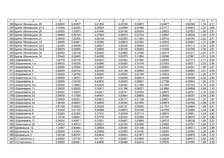 1 2 3 4 5 6 7 8 9 10 11
358 ь , 26 0,00000 0,93227 0,41509 0,00799 0,06873 0,24877 0,06388 1,74 2,11
359 ь , 27- 1,15360 0,24265 0,39229 0,00096 0,07980 0,27117 0,06443 2,20 2,68
360 ь , 28 0,00000 1,20973 0,43486 0,00195 0,05249 0,28653 0,07533 2,06 2,51
361 ь , 30 0,99800 0,50134 0,37649 0,00418 0,07033 0,25067 0,06038 2,26 2,75
362 ь , 31 0,00000 1,33306 0,38108 0,03309 0,11824 0,29742 0,06155 2,22 2,71
363 ь , 33 1,29292 0,33401 0,35382 0,00674 0,07463 0,25232 0,05457 2,37 2,88
364 ь , 33- 1,22290 0,36098 0,36527 0,00330 0,08830 0,25187 0,05112 2,34 2,86
365 ь , 33- 0,49076 0,93896 0,32809 0,00109 0,06294 0,19338 0,04799 2,06 2,51
366 ь , 35 0,00000 1,29109 0,42252 0,00880 0,15390 0,30010 0,07217 2,25 2,74
367 ь , 34 1,20442 0,29405 0,44558 0,00276 0,13584 0,35086 0,07807 2,51 3,06
368 І. , 1 1,02779 0,24109 0,44423 0,00452 0,01640 0,35993 0,07773 2,17 2,64
369 І. , 1- 0,68032 0,46355 0,45586 0,00263 0,10748 0,23583 0,08071 2,03 2,46
370 І. , 3 0,00000 0,76092 0,29849 0,00724 0,19160 0,56492 0,04041 1,86 2,27
371 І. , 5 0,00000 0,53154 0,53436 0,01188 0,40665 0,43290 0,08820 2,01 2,45
372 І. , 7 0,00000 1,38758 0,46820 0,00520 0,02149 0,29524 0,08387 2,26 2,75
373 І. , 7- 0,00000 1,35727 0,49251 0,00256 0,08014 0,30206 0,09009 2,32 2,83
374 І. , 9 0,00000 1,04165 0,42632 0,00405 0,09601 0,27706 0,05943 1,90 2,32
375 І. , 9- 0,00000 1,18623 0,44238 0,00485 0,11268 0,31365 0,07725 2,14 2,60
376 І. , 11 0,00000 0,00000 0,32417 0,01388 0,08021 0,43666 0,04698 0,90 1,10
377 І. , 29 0,00000 1,33025 0,40551 0,00741 0,04634 0,32675 0,06781 2,18 2,65
378 І. , 23 0,00000 1,17045 0,46431 0,00644 0,28855 0,38805 0,08287 2,40 2,93
379 І. , 21 0,00000 0,42227 0,45912 0,00177 0,11136 0,29891 0,08154 1,37 1,67
380 І. , 24 1,08183 0,56027 0,32659 0,00345 0,01830 0,24874 0,04760 2,29 2,78
381 І. , 2 0,91538 0,39222 0,35328 0,00137 0,05092 0,21747 0,05444 1,99 2,41
382 І. , 4 1,33445 0,31132 0,33588 0,00672 0,03156 0,24755 0,04998 2,32 2,82
383 І. , 8 1,03283 0,52300 0,37310 0,00539 0,07113 0,26670 0,05951 2,33 2,83
384 І. , 10 1,19148 0,36081 0,37776 0,00335 0,07969 0,27180 0,06070 2,35 2,86
385 І. , 17 0,00000 0,90971 0,37651 0,00867 0,03866 0,26010 0,06038 1,65 2,02
386 І. , 22 1,46234 0,40512 0,36551 0,00190 0,04966 0,24900 0,05757 2,59 3,16
387 ь , 12 1,33487 0,40884 0,39504 0,00385 0,01336 0,24002 0,06513 2,46 2,99
388 ь , 10 0,00000 1,31640 0,35908 0,03595 0,19100 0,39080 0,05592 2,35 2,86
389 ь , 2 1,06136 0,49797 0,63634 0,00932 0,01977 0,25294 0,08475 2,56 3,12
390 . , 2 0,00000 1,07735 0,47167 0,00557 0,03800 0,32036 0,08475 2,00 2,42
391 . , 4 0,00000 0,84081 0,44658 0,00498 0,04414 0,27976 0,07050 1,69 2,05
 