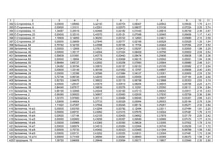 1 2 3 4 5 6 7 8 9 10 11
392 . , 5 0,00000 1,08983 0,32150 0,00704 0,08307 0,20842 0,04630 1,76 2,14
393 . , 8 0,00000 1,31511 0,42281 0,02573 0,08637 0,33126 0,07224 2,25 2,74
394 . , 10 1,34067 0,26519 0,40466 0,00182 0,01445 0,26816 0,06759 2,36 2,87
395 . , 23 0,00000 0,32310 0,40070 0,00131 0,07088 0,30965 0,06658 1,17 1,43
396 . , 31 1,18909 0,14855 0,36250 0,00722 0,12600 0,24421 0,05680 2,13 2,59
397 . , 37 0,00000 0,39859 0,27846 0,00777 0,02168 0,60528 0,03528 1,35 1,64
398 , 64 0,70742 0,34153 0,42398 0,00195 0,11704 0,40464 0,07254 2,07 2,52
399 , 42 0,00000 1,12806 0,37631 0,00412 0,05297 0,31920 0,00000 1,88 2,29
400 , 46 0,00000 1,35117 0,34084 0,01024 0,08409 0,30756 0,00000 2,09 2,54
401 , 48 0,59839 0,51891 0,40775 0,00443 0,09474 0,25456 0,06838 1,95 2,36
402 , 62 0,00000 1,18894 0,33794 0,00698 0,06215 0,29302 0,05051 1,94 2,36
403 , 50 0,98464 0,65727 0,42692 0,00258 0,07860 0,25564 0,06980 2,48 3,01
404 , 10 1,04262 0,36794 0,35870 0,00157 0,09150 0,25195 0,05582 2,17 2,64
405 , 12 0,00000 1,33149 0,36159 0,01852 0,13767 0,49897 0,05656 2,40 2,93
406 , 24 0,00000 1,35396 0,30586 0,01684 0,04337 0,33061 0,00000 2,05 2,50
407 , 32 0,72736 0,86726 0,42045 0,00265 0,05506 0,24948 0,07164 2,39 2,92
408 , 34 0,92753 0,94876 0,38922 0,00115 0,06798 0,23868 0,05303 2,63 3,19
409 , 36 0,00000 1,29437 0,40579 0,00619 0,08264 0,38945 0,06788 2,25 2,74
410 , 38 0,84045 0,67817 0,39639 0,00276 0,10281 0,25350 0,06111 2,34 2,84
411 , 14 0,86195 0,32899 0,29344 0,00190 0,07213 0,56042 0,03911 2,16 2,63
412 , 2 0,99380 0,56923 0,36857 0,00083 0,02935 0,37530 0,02758 2,36 2,88
413 , 4 1,02370 0,97683 0,30113 0,00484 0,06045 0,25657 0,03301 2,66 3,23
414 , 6 1,53658 0,48904 0,37733 0,00329 0,05994 0,26003 0,05194 2,78 3,38
415 , 8 1,11622 0,47267 0,37594 0,00245 0,06174 0,25261 0,05271 2,33 2,84
416 , 14- /2 0,00000 0,83765 0,43294 0,00792 0,12484 0,33011 0,07484 1,81 2,20
417 , 14- /3 0,00000 0,83731 0,43282 0,01015 0,07675 0,33004 0,07481 1,76 2,15
418 , 14- /4 0,00000 1,07144 0,42105 0,00455 0,04902 0,37979 0,07179 2,00 2,42
419 , 14- /5 0,00000 0,83663 0,43258 0,00357 0,09589 0,32989 0,07474 1,77 2,16
420 , 14- /6 0,00000 0,83969 0,43365 0,00350 0,09624 0,33055 0,07502 1,78 2,16
421 , 14- /7 0,00000 0,66974 0,34515 0,00284 0,03064 0,30746 0,05236 1,41 1,72
422 , 14- /8 0,00000 0,75733 0,40492 0,00323 0,03465 0,31304 0,06766 1,58 1,92
423 , 14- /9 0,00000 0,83731 0,43282 0,00355 0,03831 0,33004 0,07481 1,72 2,09
424 , 14- /10 0,00000 0,71405 0,38956 0,00294 0,08983 0,30369 0,06373 1,56 1,91
425 ь , 76 1,08750 0,64006 0,28449 0,00054 0,05071 0,19807 0,03540 2,30 2,80
 