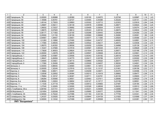 1 2 3 4 5 6 7 8 9 10 11
426 ь , 78 0,00000 0,60888 0,26369 0,00100 0,04572 0,22748 0,02887 1,18 1,43
427 ь , 80 1,16598 0,55781 0,32727 0,00484 0,05386 0,25229 0,04141 2,40 2,93
428 ь , 82 1,49144 0,73933 0,30893 0,00302 0,03713 0,22303 0,03916 2,84 3,46
429 ь , 84 1,29897 0,59211 0,36139 0,00578 0,06586 0,26671 0,04624 2,64 3,20
430 ь , 86 1,06932 0,72027 0,39992 0,00495 0,05834 0,18767 0,05374 2,49 3,04
431 ь , 88 1,06675 0,67825 0,38612 0,00343 0,08183 0,26670 0,04834 2,53 3,08
432 ь , 90 0,95177 0,71563 0,32155 0,00296 0,05443 0,20638 0,04359 2,30 2,80
433 ь , 94 0,00000 1,01193 0,36159 0,00564 0,06668 0,35260 0,05091 1,85 2,26
434 ь , 98 0,64667 1,08407 0,35651 0,00577 0,11085 0,25925 0,05066 2,51 3,06
435 ь , 100 1,51283 0,10890 0,37495 0,00944 0,04737 0,46093 0,02891 2,54 3,10
436 ь , 102 1,17080 0,49935 0,29849 0,00522 0,06217 0,26472 0,03536 2,34 2,84
437 ь , 104 1,06070 0,40352 0,36008 0,00200 0,05264 0,34898 0,05136 2,28 2,77
438 ь , 106 1,15347 0,37806 0,37516 0,00597 0,06345 0,26112 0,05629 2,29 2,78
439 ь , 110 1,73828 0,36003 0,29624 0,01934 0,08165 0,26071 0,03186 2,79 3,40
440 ь , 122 0,00000 1,23678 0,32878 0,00507 0,05608 0,46120 0,03941 2,13 2,59
441 ь , 1 1,02938 0,43987 0,30506 0,00343 0,05182 0,26518 0,04209 2,14 2,60
442 ь , 3 1,39047 0,26959 0,34775 0,00417 0,05796 0,22747 0,05302 2,35 2,86
443 ь , 4 1,54805 0,53821 0,36715 0,00869 0,05520 0,26077 0,04970 2,83 3,44
444 ь , 6 1,17080 0,35495 0,34680 0,00526 0,04637 0,36530 0,04901 2,34 2,84
445 , 2 0,00000 0,86830 0,39565 0,00801 0,13810 0,32257 0,06529 1,80 2,18
446 , 4 0,00000 1,32245 0,37916 0,01533 0,13137 0,31461 0,06106 2,22 2,71
447 , 2 1,18862 0,08571 0,30067 0,00208 0,04671 0,45370 0,04096 2,12 2,58
448 , 3 1,52938 0,22652 0,39364 0,00213 0,10419 0,26662 0,06477 2,59 3,14
449 , 5 1,76864 0,18747 0,38367 0,00711 0,04781 0,26109 0,05600 2,71 3,30
450 , 8 1,86284 0,05585 0,39551 0,00463 0,07911 0,29596 0,06525 2,76 3,36
451 , 8- 0,36092 1,33003 0,39652 0,00127 0,15717 0,23159 0,06551 2,54 3,10
452 , 11 1,11035 0,37718 0,37994 0,00512 0,05800 0,27487 0,05184 2,26 2,75
453 , 11- 1,27545 0,32005 0,35595 0,02326 0,08938 0,26252 0,05512 2,38 2,89
454 . , 35- 0,89784 0,61741 0,32970 0,00231 0,04646 0,23696 0,08441 2,22 2,70
455 . , 5 0,81854 0,82938 0,35058 0,00995 0,06377 0,23558 0,11541 2,42 2,95
456 . , 35 0,00000 0,75222 0,27086 0,01164 0,04139 0,77759 0,03341 1,89 2,30
457 ь ,19 1,24337 0,53520 0,28166 0,00844 0,04729 0,21925 0,03589 2,37 2,84
458 ь ,19 0,00000 0,13332 0,27499 0,02287 0,05508 0,31552 0,03391 0,84 1,01
П "Б а і а"
 