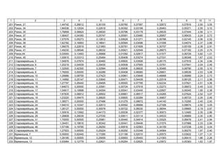 1 2 3 4 5 6 7 8 9 10 11
201 , 21 1,44742 0,26612 0,30105 0,00760 0,07587 0,32872 0,07816 2,50 3,05
202 , 34 1,84536 0,12024 0,22618 0,00392 0,03199 0,26463 0,05371 2,55 3,10
203 , 35 1,76858 0,08824 0,29020 0,00786 0,03178 0,29535 0,07444 2,56 3,11
204 , 37 1,56407 0,04350 0,25747 0,00591 0,03480 0,26957 0,06433 2,24 2,73
205 , 38 1,57578 0,05273 0,12812 0,00628 0,01271 0,26786 0,02145 2,06 2,52
206 , 39 1,62782 0,16893 0,18641 0,00584 0,03096 0,31006 0,04074 2,37 2,89
207 , 40 1,56079 0,22819 0,21893 0,00781 0,01606 0,30757 0,05109 2,39 2,91
208 , 41 1,49230 0,08546 0,28032 0,00921 0,02549 0,28873 0,07182 2,25 2,74
209 ,44 0,00000 0,13483 0,26666 0,01092 0,02817 0,31577 0,06729 0,82 1,01
210 , 45 1,00815 0,03313 0,25484 0,00408 0,03274 0,27331 0,06348 1,67 2,03
211 є ь , 5 1,54976 0,07974 0,30460 0,00600 0,03506 0,28175 0,07916 2,34 2,84
212 є ь , 6 1,20219 0,04939 0,29430 0,00508 0,07955 0,33761 0,07641 2,04 2,49
213 є ь , 7 1,32500 0,42300 0,32994 0,00836 0,06635 0,30485 0,08790 2,55 3,10
214 є ь , 8 1,76005 0,00000 0,32289 0,00458 0,06060 0,29601 0,08539 2,53 3,08
215 є ь , 10 1,29986 0,08755 0,27423 0,00861 0,03648 0,46668 0,06999 2,24 2,73
216 є ь , 11 1,14992 0,25147 0,33840 0,00471 0,04439 0,22519 0,09125 2,11 2,56
217 є ь , 15 1,27797 0,26440 0,29495 0,00000 0,07795 0,52234 0,07621 2,51 3,06
218 є ь , 16 1,64673 0,00000 0,33581 0,00724 0,07918 0,33273 0,08972 2,49 3,03
219 є ь , 17 1,04817 0,19998 0,34554 0,00541 0,03445 0,22657 0,09345 1,95 2,38
220 є ь , 18 1,67835 0,06812 0,29502 0,00661 0,06517 0,33265 0,07624 2,52 3,07
221 є ь , 19 1,23220 0,09475 0,26620 0,00600 0,02289 0,35807 0,06733 2,05 2,49
222 є ь , 20 1,38571 0,00000 0,37486 0,01279 0,08672 0,44140 0,10295 2,40 2,93
223 є ь , 24 1,64010 0,10347 0,32613 0,00592 0,06668 0,27306 0,08674 2,50 3,05
224 є ь , 28 1,28127 0,00000 0,35578 0,00722 0,06030 0,39044 0,09665 2,19 2,67
225 є ь , 26 1,30916 0,13562 0,44173 0,00539 0,02377 0,30973 0,12465 2,35 2,86
226 є ь , 29 1,28808 0,29039 0,27030 0,00611 0,03114 0,34533 0,06869 2,30 2,80
227 є ь , 31 1,70005 0,00000 0,25961 0,00440 0,04914 0,33525 0,06478 2,41 2,94
228 є ь , 35 1,34451 0,18616 0,30342 0,00441 0,09448 0,31574 0,07966 2,33 2,84
229 є ь , 46 1,57166 0,19785 0,28250 0,00816 0,02563 0,34159 0,07238 2,50 3,04
230 є ь , 50 1,27503 0,00000 0,25224 0,00250 0,03348 0,34564 0,06270 1,97 2,40
231 ь , 7 0,00000 0,62440 0,17285 0,01199 0,02010 0,20573 0,03622 1,07 1,31
232 ь , 12 1,26185 0,00000 0,25659 0,00693 0,05493 0,21093 0,06415 1,86 2,26
233 ь , 13 0,93984 0,12778 0,22621 0,00264 0,02625 0,23872 0,05383 1,62 1,97
 