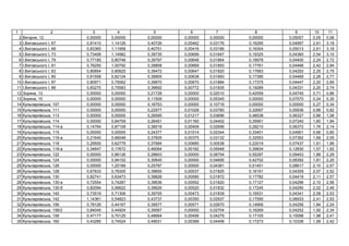 1 2 3 4 5 6 7 8 9 10 11
2 , 12 0,00000 0,00000 0,00000 0,00000 0,00000 0,00000 0,05007 0,05 0,06
3 І. ь І, 67 0,81410 1,14126 0,40726 0,00462 0,03176 0,16295 0,04997 2,61 3,18
4 І. ь І, 69 0,83365 1,11958 0,40751 0,00416 0,03186 0,16304 0,05013 2,61 3,18
5 І. ь І, 73 0,73406 1,14982 0,39735 0,00699 0,01847 0,19325 0,04360 2,54 3,10
6 І. ь І, 79 0,77185 0,80746 0,39797 0,00648 0,01864 0,18978 0,04400 2,24 2,72
7 І. ь І, 81 0,76250 1,00792 0,39808 0,00669 0,01893 0,17761 0,04466 2,42 2,94
8 І. ь І, 83 0,80854 0,80625 0,39472 0,00647 0,01820 0,17683 0,04293 2,25 2,75
9 І. ь І, 85 0,81558 0,82124 0,39905 0,00638 0,01893 0,17395 0,04469 2,28 2,77
10 І. ь І, 87 0,80971 0,75062 0,39870 0,00670 0,01884 0,17375 0,04447 2,20 2,69
11 І. ь І, 89 0,83270 0,75583 0,39692 0,00772 0,01835 0,19289 0,04331 2,25 2,74
12 , 13 0,00000 0,00000 0,21728 0,00000 0,02010 0,42559 0,04745 0,71 0,86
13 , 15 0,00000 0,00000 0,11509 0,00000 0,05345 0,00000 0,07570 0,24 0,30
14 ь ь , 107 0,00000 0,00000 0,16753 0,00000 0,10716 0,00000 0,00000 0,27 0,34
15 ь ь , 111 0,00000 0,00000 0,22977 0,01028 0,03780 0,32697 0,05936 0,66 0,82
16 ь ь , 113 0,00000 0,00000 0,26595 0,01217 0,03696 0,48538 0,06327 0,86 1,06
17 ь ь , 114 0,00000 0,84759 0,26451 0,01160 0,04402 0,35951 0,07240 1,60 1,94
18 ь ь , 114- 0,14764 0,87109 0,36018 0,00409 0,02699 0,28210 0,06372 1,76 2,14
19 ь ь , 115 0,00000 0,00000 0,24377 0,01014 0,02344 0,33401 0,04901 0,66 0,80
20 ь ь , 116- 0,21640 0,66048 0,37605 0,00375 0,03132 0,32553 0,07392 1,69 2,05
21 ь ь , 118 0,29505 0,62779 0,37684 0,00685 0,00538 0,22019 0,07437 1,61 1,96
22 ь ь , 118- 0,34647 0,17672 0,46064 0,00182 0,05948 0,39834 0,12830 1,57 1,92
23 ь ь , 122 0,00000 0,86126 0,28603 0,00000 0,08754 0,55297 0,09453 1,88 2,29
24 ь ь , 124 0,00000 0,94152 0,30645 0,00000 0,04695 0,42702 0,08392 1,81 2,20
25 ь ь , 126 0,00000 1,20189 0,25787 0,00000 0,04381 0,51451 0,08617 2,10 2,57
26 ь ь , 128 0,67833 0,76305 0,39655 0,00537 0,01825 0,16191 0,04309 2,07 2,52
27 ь ь , 130 0,82741 0,63473 0,39826 0,00590 0,01872 0,17782 0,04419 2,11 2,57
28 ь ь , 130- 0,72554 0,74287 0,39636 0,00552 0,01820 0,17127 0,04296 2,10 2,56
29 ь ь , 130- 0,82094 0,56622 0,39626 0,00520 0,01832 0,17245 0,04290 2,02 2,46
30 ь ь , 140 0,73519 0,71306 0,39705 0,00473 0,01839 0,16531 0,04341 2,08 2,53
31 ь ь , 142 1,14361 0,54823 0,43737 0,00350 0,02937 0,17595 0,06933 2,41 2,93
32 ь ь , 156 0,78126 0,44167 0,39577 0,00571 0,02670 0,14906 0,04256 1,84 2,24
33 ь ь , 156/2 0,84045 0,44924 0,39567 0,00000 0,02704 0,16269 0,04252 1,92 2,34
34 ь ь , 158 0,47177 0,70125 0,48664 0,00456 0,04279 0,17105 0,10098 1,98 2,41
35 ь ь , 160 0,43285 0,74524 0,49031 0,00389 0,04406 0,17273 0,10336 1,99 2,42
 