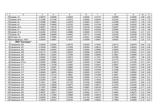 1 2 3 4 5 6 7 8 9 10 11
70 , 15 0,58276 0,83099 0,39329 0,00534 0,01737 0,20858 0,04099 2,08 2,53
71 , 20- 0,31286 0,51348 0,33613 0,00065 0,02044 0,22162 0,04825 1,45 1,78
72 , 22 0,45586 0,49830 0,34278 0,00063 0,02211 0,21888 0,05218 1,59 1,93
73 , 23 0,45383 0,49955 0,32750 0,00063 0,01794 0,21869 0,04235 1,56 1,90
74 , 25- 0,60837 1,08105 0,34778 0,00748 0,03543 0,20027 0,05575 2,34 2,84
75 , 27 0,25822 0,52925 0,39237 0,00533 0,05364 0,20565 0,08441 1,53 1,86
76 , 27- 0,64283 0,97549 0,39986 0,00826 0,01916 0,21446 0,04522 2,31 2,81
77 , 29 0,63698 0,90569 0,34442 0,00714 0,03406 0,20706 0,05359 2,19 2,66
78 , 23 0,50450 0,74955 0,47247 0,00221 0,03893 0,21488 0,09190 2,07 2,53
79 ь ь , 158- 0,56049 0,46681 0,15527 0,00286 0,29847 0,64020 0,12420 2,25 2,72
П "С і а"
1 ь , 200 0,00000 0,00000 0,28776 0,00000 0,10467 0,39110 0,05479 0,84 1,02
2 ь , 301 0,32408 1,00945 0,37908 0,00494 0,08014 0,18070 0,06224 2,04 2,48
3 ь , 202 0,00000 0,00000 0,28258 0,00000 0,09982 0,35935 0,05225 0,79 0,97
4 ь , 305 0,52112 1,21655 0,36233 0,00069 0,06330 0,19475 0,05402 2,41 2,94
5 ь , 303 0,49443 1,22567 0,37056 0,00066 0,06655 0,19581 0,05806 2,41 2,94
6 ь , 206 0,00000 0,74524 0,33912 0,00000 0,11001 0,61509 0,08531 1,89 2,30
7 ь , 208 0,00000 1,25693 0,32274 0,00000 0,13744 0,41772 0,07194 2,21 2,69
8 ь , 210- 0,00000 1,32489 0,33067 0,00000 0,14487 0,43410 0,07583 2,31 2,81
9 ь , 311 0,62598 1,19158 0,33950 0,00550 0,03291 0,25837 0,04307 2,50 3,04
10 ь , 212 0,62754 1,04287 0,38684 0,00032 0,07752 0,17586 0,06510 2,38 2,89
11 ь , 313 0,48708 0,87900 0,38824 0,00609 0,07649 0,19766 0,06673 2,10 2,56
12 ь , 317 0,48059 1,08876 0,38643 0,00605 0,07547 0,19627 0,06584 2,30 2,80
13 ь , 319 0,55305 1,27122 0,38691 0,00566 0,07489 0,18647 0,06480 2,54 3,10
14 ь , 234 0,51923 1,17244 0,30799 0,00000 0,10714 0,30420 0,06830 2,48 3,01
15 ь , 238 0,00000 1,30477 0,29025 0,00000 0,16050 0,50195 0,05601 2,31 2,82
16 ь , 276 0,73231 1,13026 0,27193 0,01006 0,09069 0,30930 0,04703 2,59 3,16
17 ь , 278 0,61623 1,26028 0,25673 0,00529 0,06912 0,31253 0,04240 2,56 3,12
18 ь , 280 0,77907 1,25868 0,25862 0,00897 0,06190 0,29533 0,04288 2,71 3,29
19 ь , 291 0,38623 1,06424 0,37847 0,00733 0,07291 0,17341 0,06180 2,14 2,62
20 ь , 293 0,56057 1,05911 0,38004 0,00462 0,07713 0,18823 0,06270 2,33 2,84
21 ь , 295 0,49159 1,31669 0,36988 0,00066 0,06616 0,19482 0,05772 2,50 3,04
22 ь , 289 0,62929 1,25281 0,37436 0,01162 0,06870 0,17863 0,05992 2,58 3,13
23 ь , 218 0,78378 0,64433 0,36755 0,00986 0,06553 0,17669 0,05658 2,10 2,57
 