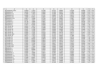 1 2 3 4 5 6 7 8 9 10 11
24 ь , 218- 0,53878 1,10910 0,37355 0,01074 0,06823 0,16338 0,05952 2,32 2,83
25 ь , 8 0,62305 0,74420 0,36425 0,01085 0,06301 0,16893 0,05496 2,03 2,47
26 ь , 15 0,73554 1,12912 0,36560 0,01085 0,06406 0,16706 0,05603 2,53 3,07
27 ь , 24 0,00000 1,31731 0,31441 0,00000 0,11667 0,39510 0,06786 2,21 2,69
28 ь , 39 1,03695 0,54521 0,32607 0,00104 0,04240 0,34448 0,03624 2,33 2,84
29 ь , 37- 0,48015 1,32494 0,37320 0,01229 0,06803 0,19831 0,05935 2,52 3,06
30 ь , 1 0,61651 1,30401 0,38702 0,00000 0,07580 0,17566 0,06613 2,63 3,19
31 ь , 3 0,61186 1,29906 0,39001 0,00757 0,07812 0,17316 0,06759 2,63 3,19
32 ь , 5 0,61456 1,28322 0,39042 0,00755 0,07836 0,17262 0,06780 2,61 3,18
33 ь , 7 0,70010 0,30302 0,53836 0,00848 0,03578 0,18533 0,04683 1,82 2,22
34 Є. , 36 0,50043 1,30473 0,37200 0,00034 0,06736 0,19275 0,05876 2,50 3,04
35 Є. , 8 0,00000 0,72392 0,32088 0,00000 0,10856 0,31328 0,07103 1,54 1,87
36 Є. , 28 0,54457 1,31895 0,29828 0,00958 0,09926 0,23904 0,05995 2,57 3,13
37 Є. , 14 0,00000 1,24384 0,32121 0,00000 0,10880 0,31378 0,07119 2,06 2,51
38 Є. , 20 0,00000 1,31081 0,25703 0,00000 0,09105 0,29774 0,03972 2,00 2,42
39 Є. , 28- 0,55605 1,32694 0,30086 0,01046 0,10135 0,24212 0,06121 2,60 3,17
40 Є. , 34 0,85714 1,15412 0,37520 0,01074 0,06975 0,17899 0,06044 2,71 3,29
41 , 40 0,00000 1,15606 0,30386 0,00258 0,09580 0,32752 0,06268 1,95 2,38
42 , 46 0,00000 0,94030 0,28578 0,00148 0,08225 0,30030 0,05382 1,66 2,03
43 , 48 0,00000 0,95639 0,28643 0,00000 0,08274 0,30153 0,05414 1,68 2,05
44 , 50 0,00000 0,93569 0,28525 0,00122 0,08185 0,37813 0,05355 1,74 2,11
45 , 52 0,78032 1,18194 0,37510 0,00617 0,06910 0,16819 0,06028 2,64 3,22
46 , 52- 0,00000 1,08457 0,30055 0,00000 0,09332 0,32558 0,06106 1,87 2,27
47 , 46- 0,00000 1,15205 0,30686 0,00000 0,09805 0,31558 0,06416 1,94 2,35
48 ь , 1 0,76034 0,85201 0,34600 0,00058 0,07539 0,30472 0,04356 2,38 2,90
49 ь , 2 0,00000 0,86999 0,29245 0,00000 0,08725 0,31128 0,05709 1,62 1,97
50 ь , 4 0,00000 1,30117 0,31271 0,00000 0,10244 0,43203 0,06702 2,22 2,70
51 , 3 0,00000 1,08284 0,29577 0,01087 0,08973 0,25097 0,05871 1,79 2,17
52 , 7 0,33531 1,05205 0,38749 0,00246 0,07606 0,22686 0,06636 2,15 2,62
53 , 7- 0,48752 1,17446 0,38483 0,00714 0,07457 0,45459 0,06505 2,65 3,23
54 , 9 0,33499 0,95451 0,38736 0,00245 0,07599 0,22791 0,06629 2,05 2,50
55 , 9- 0,49743 0,99217 0,31139 0,00769 0,07608 0,52843 0,06637 2,48 3,02
56 , 11 0,26418 0,79039 0,29464 0,00312 0,08889 0,29682 0,05816 1,80 2,18
57 , 13 0,00000 1,29272 0,35709 0,01246 0,20354 0,41483 0,08879 2,37 2,88
 