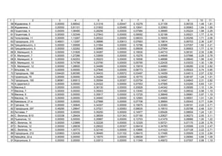 1 2 3 4 5 6 7 8 9 10 11
58 , 5 0,00000 0,68542 0,31318 0,00447 0,10278 0,31109 0,06725 1,48 1,81
59 , 1 0,00000 0,81101 0,31802 0,00485 0,10641 0,32963 0,06963 1,64 1,99
60 , 4 0,00000 1,06480 0,28256 0,00000 0,07984 0,39985 0,05224 1,88 2,29
61 , 6 0,00000 1,02349 0,27843 0,00000 0,09592 0,32199 0,05021 1,77 2,16
62 ь , 11 0,00000 1,13267 0,28322 0,00000 0,08033 0,16005 0,05256 1,71 2,08
63 ь , 315 0,48931 1,13397 0,38886 0,00613 0,07683 0,19814 0,06703 2,36 2,87
64 ь , 3 0,00000 1,00695 0,31994 0,00000 0,10786 0,30986 0,07057 1,82 2,21
65 ь , 5 0,00000 1,02262 0,30865 0,00000 0,09939 0,27904 0,06503 1,77 2,16
66 . ь , 5 0,00000 1,31826 0,34287 0,00000 0,15630 0,44710 0,08181 2,35 2,86
67 . ь , 7 0,00000 1,27286 0,33909 0,00000 0,15276 0,44649 0,07996 2,29 2,78
68 . ь , 9 0,00000 0,92253 0,35223 0,00000 0,16506 0,46696 0,08640 1,99 2,42
69 . ь , 10 0,00000 0,74788 0,23790 0,00000 0,05795 0,22435 0,03033 1,30 1,58
70 . ь , 12 0,00000 1,28600 0,34489 0,00000 0,15819 0,44883 0,08280 2,32 2,82
71 ь , 18 0,00000 0,00000 0,27846 0,00000 0,08773 0,32061 0,05023 0,74 0,90
72 ь , 188 0,64420 0,85395 0,34433 0,00572 0,03497 0,14059 0,04513 2,07 2,52
73 ь , 79 0,00000 0,00000 0,34299 0,00000 0,18770 0,62482 0,08187 1,24 1,51
74 ь , 190 0,86961 0,85913 0,35094 0,00307 0,03754 0,14547 0,04843 2,31 2,82
75 . ,3 0,00000 0,00000 0,24322 0,00000 0,07553 0,47565 0,03295 0,83 1,01
76 ,5 0,00000 0,00000 0,36130 0,00000 0,20828 0,44342 0,09085 1,10 1,34
77 , 7 0,00000 0,00000 0,35003 0,00000 0,13040 0,41482 0,08532 0,98 1,19
78 , 9 0,00000 0,00000 0,35917 0,00000 0,13725 0,38849 0,08981 0,97 1,19
79 , 14 0,00000 0,00000 0,34940 0,00000 0,12993 0,44600 0,08501 1,01 1,24
80 ь , 21- 0,00000 0,00000 0,27888 0,00000 0,07708 0,36664 0,05043 0,77 0,94
81 , 19 0,00000 1,30845 0,34307 0,00000 0,15675 0,33363 0,08191 2,22 2,71
82 ь , 297 0,49295 1,29647 0,37021 0,00063 0,06635 0,19510 0,05788 2,48 3,01
83 , 7 0,00000 0,00000 0,35250 0,00000 0,14977 0,65426 0,08654 1,24 1,51
84 . , 8/10 0,53338 1,28404 0,38009 0,01343 0,07190 0,20627 0,06273 2,55 3,11
85 , 12 0,00000 0,00000 0,35887 0,00000 0,13703 0,41479 0,08966 1,00 1,22
86 . , 16 0,00000 1,23889 0,32226 0,00000 0,12329 0,50721 0,07170 2,26 2,76
87 . , 12 0,00000 1,26639 0,29022 0,00307 0,06418 0,34783 0,05599 2,03 2,47
88 . , 14 0,00000 1,30773 0,32140 0,00000 0,10895 0,41423 0,07128 2,22 2,71
89 ь , 210 0,63693 1,02439 0,36465 0,01102 0,06415 0,17495 0,05509 2,33 2,84
90 , 22- 0,00000 0,00000 0,15070 0,00000 0,06639 0,58471 0,09060 0,89 1,09
91 ь , 5 0,00000 0,00000 0,33013 0,00000 0,11549 0,45672 0,07557 0,98 1,19
 