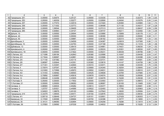 1 2 3 4 5 6 7 8 9 10 11
92 ь , 251 0,00000 0,63074 0,25127 0,00000 0,03335 0,70218 0,02373 1,64 2,00
93 ь , 253 0,00000 1,40039 0,30277 0,00000 0,02690 0,24040 0,03276 2,00 2,44
94 ь , 257 0,00000 0,77472 0,32519 0,00000 0,01920 0,25384 0,04984 1,42 1,74
95 ь , 259 0,00000 0,71002 0,33773 0,00000 0,06498 0,71130 0,04217 1,87 2,28
96 ь , 263 0,00000 1,06544 0,39405 0,00000 0,07313 0,47210 0,08437 2,09 2,56
97 ь , 265 0,00000 0,84863 0,34727 0,00000 0,05737 0,65211 0,02482 1,93 2,36
98 ь , 10 0,00000 0,00000 0,29544 0,00000 0,03990 0,72859 0,05178 1,12 1,37
99 ь , 44 0,00000 0,00000 0,00000 0,00000 0,08395 0,00000 0,00000 0,08 0,11
100 ь , 50 0,00000 0,00000 0,35887 0,00000 0,06162 0,83314 0,07997 1,33 1,63
101 ь , 3 0,00000 0,00000 0,34509 0,00000 0,04367 0,43819 0,07395 0,90 1,10
102 ь , 10 0,00000 0,00000 0,42793 0,00000 0,07168 0,67822 0,11018 1,29 1,58
103 ь , 13 0,00000 0,00000 0,36419 0,00000 0,04861 0,74421 0,08230 1,24 1,52
104 ь , 4 0,00000 0,00000 0,32537 0,00000 0,05033 0,23301 0,06532 0,67 0,83
105 ь , 18 0,00000 0,00000 0,31822 0,00000 0,05231 0,46439 0,06789 0,90 1,10
106 Є. , 2/2 0,71096 0,66194 0,42943 0,00380 0,03566 0,14347 0,04436 2,03 2,47
107 Є. , 2/3 0,71644 0,66567 0,42861 0,00382 0,03586 0,14359 0,04396 2,04 2,48
108 Є. , 2/5 0,71100 0,67382 0,43114 0,00387 0,03731 0,14447 0,04581 2,05 2,50
109 Є. , 2/6 0,66587 0,63644 0,43351 0,00365 0,03619 0,14147 0,04759 1,96 2,39
110 Є. , 2/7 0,71341 0,33357 0,42640 0,00310 0,03471 0,14298 0,04335 1,70 2,06
111 Є. , 4 0,70974 0,97047 0,45196 0,00669 0,04345 0,18254 0,05640 2,42 2,95
112 Є. , 4- 0,51800 0,73566 0,45972 0,00652 0,04631 0,18300 0,06010 2,01 2,45
113 Є. , 4/2 0,73163 0,48482 0,56593 0,00425 0,05608 0,23765 0,07980 2,16 2,63
114 Є. , 6- 0,70892 0,60697 0,45816 0,00678 0,04574 0,18028 0,05936 2,07 2,52
115 Є. , 12 0,89448 0,32456 0,43935 0,00367 0,04076 0,15226 0,05038 1,91 2,32
116 . , 6 0,00000 0,00000 0,17602 0,00000 0,03493 0,83751 0,08872 1,14 1,39
117 . , 21 0,00000 0,00000 0,06093 0,00000 0,08067 0,30165 0,10469 0,55 0,67
118 , 3 0,88965 0,94634 0,45282 0,00614 0,04377 0,18603 0,05681 2,58 3,14
119 , 5 1,03757 0,83521 0,44999 0,00622 0,02493 0,17760 0,05963 2,59 3,16
120 , 7 0,54923 1,08678 0,45100 0,00664 0,07943 0,18020 0,05594 2,41 2,94
121 ь , 214 0,33379 1,09005 0,54471 0,00192 0,02676 0,20202 0,08430 2,28 2,74
122 Є. , 4/1 0,59718 0,58449 0,54737 0,00151 0,02651 0,27429 0,08353 2,11 2,53
123 ь , 33 0,17000 0,90098 0,65694 0,00750 0,04396 0,18777 0,13850 2,11 2,53
124 ь , 35 0,18131 0,96090 0,63694 0,00800 0,04258 0,19296 0,13414 2,16 2,59
125 . , 36 0,37893 0,59590 0,67039 0,00508 0,04833 0,26968 0,15225 2,12 2,54
 