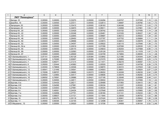 1 2 3 4 5 6 7 8 9 10 11
П " а і а"
1 , 10 0,00000 0,00000 0,33270 0,00000 0,04294 0,64747 0,07345 1,10 1,33
2 , 19 0,00000 0,00000 0,23311 0,00000 0,02613 1,09997 0,05780 1,42 1,73
3 , 25 0,00000 0,00000 0,33415 0,00000 0,08163 0,94346 0,07401 1,43 1,75
4 , 25 0,00000 0,00000 0,34670 0,00000 0,06911 1,03958 0,07881 1,53 1,87
5 ., 20 0,00000 0,00000 0,33429 0,00000 0,09742 0,63152 0,07406 1,14 1,38
6 ., 22 0,00000 0,00000 0,30348 0,00000 0,05461 0,91535 0,06227 1,34 1,63
7 ., 43 0,00000 0,00000 0,22900 0,00000 0,09687 0,96312 0,05523 1,34 1,63
8 ., 48 0,00000 0,00000 0,29450 0,00000 0,07767 0,67702 0,05884 1,11 1,34
9 ., 50 0,00000 0,00000 0,29696 0,00000 0,03973 0,94812 0,05978 1,34 1,64
10 ., 52 0,00000 0,00000 0,34057 0,00000 0,05622 0,92115 0,07646 1,39 1,70
11 ., 54- 0,00000 0,00000 0,22919 0,00000 0,07356 0,87006 0,05535 1,23 1,50
12 ., 55 0,00000 0,00000 0,26170 0,00000 0,05833 0,55254 0,07568 0,95 1,15
13 ., 89 0,00000 0,00000 0,32583 0,00000 0,05129 0,97270 0,11578 1,47 1,79
14 ., 97 0,00000 0,00000 0,26949 0,00000 0,04709 0,73893 0,08055 1,14 1,38
15 . ь , 1 0,97141 0,62045 0,40129 0,00384 0,03842 0,21390 0,04344 2,29 2,80
16 . ь , 4- 0,54536 0,76365 0,50957 0,00390 0,07475 0,26869 0,08523 2,25 2,74
17 . ь , 7 0,00000 0,66371 0,31314 0,00000 0,11571 0,56216 0,06597 1,72 2,10
18 . ь , 8 0,00000 1,20444 0,40983 0,00000 0,05505 0,54637 0,04708 2,26 2,76
19 . ь , 11 0,00000 0,78809 0,34546 0,00000 0,06870 0,54310 0,07833 1,82 2,22
20 . ь , 12 0,49541 1,31446 0,35591 0,00669 0,04903 0,38651 0,05824 2,67 3,24
21 . ь , 14 0,70006 0,88707 0,36665 0,00373 0,08202 0,32249 0,06235 2,42 2,95
22 . ь , 15 0,00000 1,23993 0,30517 0,00000 0,09656 0,54578 0,06292 2,25 2,74
23 . ь , 16 0,89052 0,76591 0,35686 0,00421 0,07195 0,33046 0,05568 2,48 3,01
24 . ь , 17 0,00000 0,00000 0,34611 0,00000 0,09502 0,65724 0,07858 1,18 1,43
25 , 6- 0,00000 0,54430 0,28211 0,00000 0,09489 0,51993 0,05410 1,50 1,82
26 , 6- 0,00000 0,54095 0,27981 0,00000 0,09334 0,51637 0,05322 1,48 1,81
27 , 6- 0,00000 0,53543 0,27981 0,00000 0,09334 0,51366 0,05322 1,48 1,80
28 , 6- 0,00000 0,46061 0,24434 0,00000 0,07948 0,45976 0,03965 1,28 1,56
29 , 7- 0,00000 0,52658 0,27751 0,00000 0,09180 0,51141 0,05234 1,46 1,78
30 , 9- 0,00000 0,68637 0,31721 0,00000 0,11844 0,33839 0,06753 1,53 1,86
31 , 10 0,49318 0,66375 0,35118 0,00000 0,07424 0,30841 0,05643 1,95 2,38
32 , 11 0,00000 0,69394 0,32100 0,00000 0,12098 0,55361 0,06897 1,76 2,14
33 . є , 15 0,00000 0,00000 0,30025 0,00000 0,10706 1,54908 0,06104 2,02 2,46
 