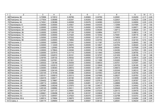 1 2 3 4 5 6 7 8 9 10 11
68 , 88 0,70956 0,72912 0,39799 0,00583 0,03785 0,25091 0,04255 2,17 2,65
69 , 92 0,77934 0,56089 0,42347 0,00283 0,04586 0,22637 0,05230 2,09 2,54
70 , 94 0,74541 0,58388 0,40838 0,00476 0,04080 0,22325 0,04652 2,05 2,50
71 , 6 0,00000 0,00000 0,33921 0,00000 0,03330 1,12556 0,07594 1,57 1,92
72 , 17 0,00000 0,00000 0,37781 0,00000 0,07955 1,10993 0,09071 1,66 2,02
73 , 28 0,00000 0,00000 0,29822 0,00000 0,05285 1,09713 0,06026 1,51 1,84
74 , 38 0,00000 0,00000 0,37105 0,00000 0,03864 0,67777 0,08812 1,18 1,43
75 , 73 0,00000 0,00000 0,31624 0,00000 0,10352 0,79381 0,06716 1,28 1,56
76 , 75 0,00000 0,00000 0,27022 0,00000 0,07104 0,74903 0,08101 1,17 1,43
77 , 98 0,00000 0,00000 0,19662 0,00000 0,03753 0,46144 0,02140 0,72 0,88
78 , 2 0,00000 0,65993 0,31041 0,00000 0,11387 0,47279 0,06493 1,62 1,98
79 , 3 0,00000 1,12449 0,35870 0,00000 0,14627 0,63764 0,08340 2,35 2,86
80 , 5 0,00000 1,20060 0,34795 0,00000 0,13906 0,58381 0,07928 2,35 2,86
81 , 6 0,00000 0,79622 0,34546 0,00000 0,13739 0,54350 0,07833 1,90 2,32
82 , 7 0,00000 0,67915 0,31715 0,00000 0,11840 0,54555 0,06750 1,73 2,10
83 , 8 0,00000 0,62572 0,30161 0,00000 0,10797 0,51255 0,06156 1,61 1,96
84 , 9 0,59755 0,85102 0,35032 0,00000 0,07380 0,36419 0,05610 2,29 2,80
85 , 10 0,00000 0,67091 0,31501 0,00000 0,11696 0,53293 0,06669 1,70 2,08
86 , 11 0,60032 1,06166 0,39309 0,00000 0,09533 0,40701 0,07247 2,63 3,20
87 , 12 0,00000 0,63510 0,30237 0,00000 0,10848 0,50725 0,06185 1,62 1,97
88 , 14 0,00000 0,56393 0,28572 0,00000 0,09731 0,46610 0,05548 1,47 1,79
89 , 16 0,00000 0,64140 0,30564 0,00000 0,11068 0,52249 0,06310 1,64 2,00
90 , 21 0,63145 0,79195 0,35396 0,00534 0,07563 0,28108 0,05750 2,20 2,68
91 , 23 0,65101 0,80810 0,35313 0,00546 0,07685 0,28237 0,05763 2,23 2,72
92 , 24 0,82316 0,69271 0,30184 0,00486 0,04912 0,37391 0,03690 2,28 2,78
93 , 25 0,64402 0,79667 0,35495 0,00537 0,07613 0,29372 0,05787 2,23 2,71
94 , 26 0,66712 0,66600 0,34550 0,00281 0,07120 0,28896 0,05384 2,10 2,56
95 , 28 0,99806 0,95248 0,37870 0,01199 0,04017 0,33603 0,04542 2,76 3,36
96 , 29 0,65145 0,89982 0,35411 0,00756 0,07571 0,29449 0,05755 2,34 2,84
97 , 31 0,67767 0,67137 0,34681 0,00394 0,07204 0,29173 0,05476 2,12 2,58
98 , 51 0,69921 0,69298 0,40136 0,00157 0,03845 0,21122 0,04384 2,09 2,54
99 , 63 0,72273 0,85407 0,37623 0,00370 0,03002 0,32798 0,03372 2,35 2,86
100 , 65- 0,86512 0,70694 0,39875 0,00000 0,03757 0,32583 0,04284 2,38 2,89
101 І. , 2 0,84174 0,85650 0,42358 0,00557 0,06120 0,28351 0,05234 2,52 3,07
 