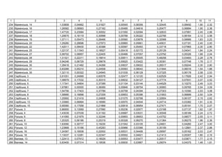 1 2 3 4 5 6 7 8 9 10 11
234 ь , 14 1,03808 0,04662 0,31927 0,00545 0,08358 0,32445 0,08492 1,90 2,32
235 ь , 16 1,26582 0,08993 0,27162 0,00485 0,04816 0,20477 0,06894 1,95 2,38
236 ь , 17 1,47720 0,23084 0,30552 0,01050 0,02094 0,32833 0,07991 2,45 2,99
237 ь , 18 1,25675 0,18119 0,30998 0,00766 0,05322 0,22766 0,08164 2,12 2,58
238 ь , 19 1,07111 0,05473 0,26466 0,00560 0,03678 0,32568 0,06666 1,83 2,22
239 ь , 20 1,29280 0,28696 0,27973 0,00860 0,05661 0,40631 0,07181 2,40 2,93
240 ь , 22 1,42011 0,09430 0,30388 0,00587 0,05493 0,33718 0,07965 2,30 2,80
241 ь , 25 1,22137 0,11543 0,18527 0,00418 0,02172 0,25129 0,04041 1,84 2,24
242 ь , 27 0,99702 0,08857 0,22405 0,00466 0,07057 0,23792 0,05326 1,68 2,04
243 ь , 28 1,31321 0,22211 0,16814 0,00811 0,05005 0,48258 0,03483 2,28 2,78
244 ь , 29 0,94246 0,06729 0,29678 0,00620 0,03422 0,35391 0,07746 1,78 2,17
245 ь , 30 1,28418 0,21482 0,34266 0,00637 0,09022 0,26517 0,09244 2,30 2,80
246 ь , 31 0,83266 0,00210 0,24508 0,00583 0,08043 0,31844 0,06016 1,54 1,88
247 ь , 35 1,32110 0,00322 0,24945 0,01035 0,06129 0,37325 0,06178 2,08 2,53
248 ь , 3 0,61051 0,24999 0,60578 0,02477 0,12120 0,62529 0,17926 2,42 2,94
249 ь , 4 1,08979 0,17032 0,30315 0,00632 0,04127 0,37774 0,07931 2,07 2,52
250 ь , 5 1,17341 0,34804 0,37399 0,01104 0,03144 0,44529 0,10270 2,49 3,03
251 ь , 6 1,67881 0,00000 0,36069 0,00846 0,08754 0,30683 0,09765 2,54 3,09
252 ь , 7 1,54756 0,17403 0,37789 0,00758 0,04394 0,27303 0,10390 2,53 3,08
253 ь , 8 1,58990 0,18898 0,27209 0,00653 0,05396 0,31853 0,06899 2,50 3,04
254 ь , 9 1,25992 0,21416 0,24808 0,01075 0,02768 0,32854 0,06107 2,15 2,62
255 ь , 13 1,33965 0,06894 0,16585 0,00570 0,04544 0,24714 0,03382 1,91 2,32
256 ь , 15 0,90080 0,17558 0,21968 0,00818 0,06954 0,27471 0,05191 1,70 2,07
257 ь , 3 0,86955 0,13069 0,27990 0,00236 0,02977 0,23168 0,07137 1,62 1,97
258 ь , 4 1,43039 0,07039 0,31162 0,00687 0,03031 0,30548 0,08189 2,24 2,72
259 ь , 6 1,41065 0,21979 0,32246 0,00893 0,06653 0,43752 0,08577 2,55 3,11
260 ь , 8 1,20325 0,06186 0,25319 0,00328 0,06270 0,31364 0,06275 1,96 2,39
261 ь , 10 1,63090 0,30717 0,19230 0,01542 0,03105 0,24601 0,04260 2,47 3,00
262 ь , 12 1,23868 0,15186 0,45283 0,00966 0,03366 0,35159 0,12881 2,37 2,88
263 ь , 16 1,24367 0,16938 0,22002 0,00531 0,04406 0,29597 0,05162 2,03 2,47
264 ь , 18 1,13037 0,12281 0,22347 0,00552 0,04621 0,21413 0,05307 1,80 2,19
265 , 13 1,22413 0,07912 0,18029 0,00553 0,03477 0,20517 0,03871 1,77 2,15
266 , 14 0,83400 0,07314 0,19536 0,00830 0,03967 0,29074 0,04375 1,48 1,81
 