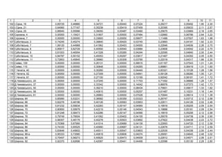 1 2 3 4 5 6 7 8 9 10 11
102 І. , 16 0,65725 0,46880 0,34721 0,00440 0,07224 0,29217 0,05492 1,90 2,30
103 І. , 21 0,64960 0,77167 0,35238 0,00419 0,07459 0,20395 0,05633 2,11 2,57
104 І. , 25 0,88940 0,55996 0,39050 0,00487 0,03480 0,25675 0,03969 2,18 2,65
105 , 4 0,00000 1,15421 0,31807 0,00000 0,07484 1,02660 0,06786 2,64 3,22
106 , 7 0,00000 0,00000 0,33693 0,00000 0,09977 1,11486 0,07507 1,63 1,98
107 ь , 2 0,74245 0,45274 0,39840 0,00420 0,03745 0,23893 0,04191 1,92 2,33
108 ь , 7 1,06120 0,44968 0,41962 0,00453 0,04500 0,22846 0,04936 2,26 2,75
109 ь , 8 0,85917 0,62729 0,40550 0,00540 0,03984 0,23606 0,04542 2,22 2,70
110 ь , 9 0,81003 0,46554 0,41328 0,00285 0,04244 0,22095 0,04840 2,00 2,44
111 ь , 10 0,84787 0,50152 0,40053 0,00297 0,03817 0,21467 0,04352 2,05 2,50
112 ь , 11 0,72853 0,45845 0,39960 0,00308 0,03785 0,22018 0,04317 1,89 2,30
113 , 109 0,00000 0,00000 0,26131 0,00000 0,06615 0,61167 0,07543 1,01 1,24
114 , 115 0,00000 0,00000 0,30848 0,00000 0,04265 0,89861 0,06419 1,31 1,60
115 . , 40 0,00000 0,00000 0,30260 0,00000 0,04440 0,83321 0,10126 1,28 1,56
116 . , 52 0,00000 0,00000 0,27309 0,00000 0,04841 0,59128 0,08280 1,00 1,21
117 . , 81 0,00000 0,00000 0,27150 0,00000 0,13190 0,92042 0,08181 1,41 1,72
118 . ь , 20 0,00000 0,00000 0,37245 0,00000 0,11703 0,71052 0,08866 1,29 1,57
119 . ь , 37 0,00000 0,00000 0,33342 0,00000 0,14042 0,86976 0,07373 1,42 1,73
120 . ь , 50 0,00000 0,00000 0,39210 0,00000 0,08434 0,75601 0,09617 1,33 1,62
121 . ь , 58 0,00000 0,00000 0,40815 0,00000 0,05257 0,61487 0,10231 1,18 1,44
122 . ь , 61 0,00000 0,00000 0,26883 0,00000 0,07028 0,70944 0,08014 1,13 1,38
123 , 64 0,85990 0,53231 0,38582 0,00359 0,03323 0,26747 0,03712 2,12 2,58
124 , 66 0,82276 0,48196 0,40126 0,00583 0,03953 0,22611 0,04126 2,02 2,46
125 , 68 0,81232 0,55634 0,42283 0,00147 0,04565 0,19918 0,05205 2,09 2,54
126 , 70 0,80850 0,55679 0,42219 0,00146 0,04543 0,19888 0,05181 2,09 2,54
127 , 72 0,81248 0,58473 0,42286 0,00147 0,04566 0,19919 0,05206 2,12 2,58
128 , 76 0,79749 0,79504 0,41062 0,00402 0,04155 0,29078 0,04738 2,39 2,90
129 , 82 0,98357 0,48179 0,40278 0,00503 0,03892 0,27822 0,04438 2,23 2,72
130 , 84 0,70368 0,67990 0,41014 0,00689 0,04139 0,22693 0,04720 2,12 2,58
131 , 86 0,74330 0,65525 0,40990 0,00687 0,04131 0,22676 0,04711 2,13 2,59
132 , 88 0,83646 0,45602 0,40011 0,00547 0,03803 0,22535 0,04336 2,00 2,44
133 , 88- 0,95333 0,73580 0,40818 0,00606 0,04074 0,29091 0,04645 2,48 3,02
134 , 90 0,75457 0,58273 0,40625 0,00473 0,04009 0,22612 0,04571 2,06 2,51
135 , 92 0,92370 0,62696 0,42087 0,00441 0,04499 0,22096 0,05130 2,29 2,80
 