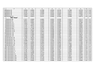 1 2 3 4 5 6 7 8 9 10 11
136 , 94 0,83008 0,63800 0,41088 0,00245 0,04164 0,21888 0,04748 2,19 2,66
137 , 96 0,91267 0,77426 0,42389 0,00537 0,04153 0,22819 0,05246 2,44 2,96
138 , 98 0,92765 0,44163 0,43399 0,00430 0,04939 0,22373 0,05632 2,14 2,60
139 , 26 0,00000 0,00000 0,31331 0,00000 0,09467 0,89480 0,10626 1,41 1,72
140 , 33 1,07648 0,63619 0,43101 0,00462 0,01929 0,23596 0,08716 2,49 2,99
П "Н "
1 ь , 89 0,73011 0,58994 0,44860 0,00543 0,03399 0,16374 0,06170 2,03 2,47
2 ь , 91 0,68701 0,95941 0,41648 0,00562 0,03389 0,16058 0,06073 2,32 2,83
3 ь , 101 0,74073 0,85697 0,42468 0,00581 0,03957 0,19887 0,07086 2,34 2,84
4 ь , 91- 0,78050 1,03523 0,42050 0,00572 0,03654 0,19629 0,06601 2,54 3,10
5 ь , 97- 0,71627 0,88375 0,42003 0,00573 0,03640 0,19617 0,06524 2,32 2,83
6 ь , 97- 0,77537 1,00163 0,42656 0,00626 0,03825 0,19925 0,06854 2,52 3,06
7 ь , 99- 0,76099 0,77885 0,42158 0,00624 0,03781 0,19158 0,06776 2,26 2,76
8 ь , 101- 0,78358 0,90223 0,42010 0,00588 0,03859 0,19832 0,06916 2,42 2,94
9 ь , 101- 0,78385 0,79997 0,42083 0,00588 0,03861 0,19836 0,06919 2,32 2,82
10 ь , 103 0,79969 0,76642 0,42133 0,00588 0,03869 0,19863 0,07007 2,30 2,80
11 ь , 105 0,78740 0,79094 0,42083 0,00588 0,03861 0,19828 0,06919 2,31 2,82
12 ь , 107 0,79665 0,73891 0,42290 0,00588 0,03854 0,19812 0,06907 2,27 2,76
13 І. ь , 45 1,01955 0,86753 0,48082 0,00590 0,02996 0,17423 0,05369 2,63 3,20
14 І. ь , 47 0,79657 0,65881 0,43020 0,00577 0,03070 0,16845 0,05553 2,15 2,62
15 І. ь , 49 0,45988 1,13617 0,51854 0,00360 0,04754 0,20546 0,08581 2,46 2,99
16 І. ь , 51 0,23120 0,92900 0,43902 0,00378 0,05854 0,19111 0,10492 1,96 2,39
17 І. ь , 53 0,20993 0,96533 0,44076 0,00418 0,05755 0,18923 0,10392 1,97 2,40
18 І. ь , 65 1,07036 0,80330 0,42724 0,00576 0,03098 0,17986 0,05397 2,57 3,13
19 . ь ь , 1 0,74745 0,88307 0,41697 0,00573 0,03656 0,19669 0,06552 2,35 2,87
20 . ь ь , 3 0,74778 0,98307 0,54436 0,00567 0,03703 0,19661 0,06634 2,58 3,14
21 . ь ь , 9 0,71057 0,78510 0,41544 0,00572 0,03611 0,19539 0,06472 2,21 2,70
22 . ь ь , 11 0,77597 0,74266 0,49177 0,00588 0,03822 0,19826 0,06849 2,32 2,82
23 . ь ь , 6 0,81875 0,80585 0,41578 0,00607 0,03645 0,20372 0,06531 2,35 2,87
24 . ь ь , 14 0,69054 0,56817 0,49184 0,00530 0,02983 0,16278 0,05346 2,00 2,44
25 . ь ь , 14/2 0,67863 0,80700 0,63381 0,00638 0,03221 0,19611 0,05772 2,41 2,93
26 . ь ь , 16- 0,94890 0,68184 0,41126 0,00631 0,02975 0,20528 0,04908 2,33 2,84
27 . ь ь , 16- 0,67198 0,81093 0,41535 0,00649 0,03189 0,14716 0,05716 2,14 2,60
28 . ь ь , 16- 0,74595 0,83953 0,41576 0,00689 0,03324 0,15376 0,05956 2,25 2,75
 
