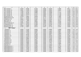 1 2 3 4 5 6 7 8 9 10 11
29 . , 2 0,75203 0,87282 0,41402 0,00520 0,03429 0,16684 0,06111 2,31 2,81
30 . , 2- 0,56621 0,72466 0,45346 0,00566 0,06922 0,22643 0,12395 2,17 2,64
31 . , 24 1,01855 0,76124 0,40988 0,00591 0,02993 0,17171 0,05364 2,45 2,99
32 . , 26 1,01683 0,67780 0,49665 0,00591 0,02988 0,17152 0,05355 2,45 2,99
33 . , 28 1,01648 0,66729 0,41273 0,00602 0,02987 0,17158 0,05353 2,36 2,87
34 . , 30 1,06368 0,73177 0,41037 0,00591 0,03040 0,17258 0,05447 2,47 3,01
35 І. ь , 55 0,32198 0,56824 0,59438 0,00376 0,01294 0,19080 0,12399 1,82 2,21
36 . ь , 65 0,57171 0,64390 0,61742 0,01110 0,02975 0,19739 0,05365 2,12 2,59
37 ь , 152 0,85546 0,49599 0,44564 0,00713 0,03032 0,21470 0,05468 2,10 2,56
38 Є. , 35 0,75736 1,18892 0,46051 0,00884 0,03027 0,20127 0,05458 2,70 3,29
39 ь , 15 0,33921 0,80732 0,56825 0,00406 0,06663 0,27008 0,12736 2,18 2,66
40 3- ь , 12 0,00000 0,00000 0,21990 0,00000 0,04234 0,53385 0,05302 0,00 0,00
41 І. ь , 72 0,80117 0,67249 0,47969 0,00143 0,01594 0,12120 0,06832 2,16 2,68
42 . ь ь , 12 0,25005 0,54664 0,45873 0,01446 0,06181 0,45712 0,44691 2,24 2,72
43 І. ь , 55 0,31493 0,45501 0,42315 0,00331 0,01145 0,41857 0,36852 1,99 2,46
П "Ся "
1 , 2 0,00000 0,72768 0,28905 0,00000 0,08956 0,39468 0,00000 1,50 1,82
2 , 10 0,00000 0,78364 0,34208 0,00000 0,12275 0,46307 0,07608 1,79 2,17
3 , 15 0,00000 0,20786 0,28901 0,00000 0,08954 0,28501 0,05550 0,93 1,13
4 , 17 0,00000 1,15709 0,35016 0,00000 0,06875 0,38525 0,07921 2,04 2,48
5 , 19 0,00000 0,85186 0,31899 0,00000 0,06217 0,38770 0,06713 1,69 2,05
6 , 19- 0,00000 0,74758 0,26208 0,00000 0,04338 0,35565 0,04505 1,45 1,76
7 , 21 0,00000 0,26578 0,29229 0,00000 0,07442 0,29476 0,05677 0,98 1,20
8 , 22 0,00000 0,95664 0,31056 0,00000 0,10302 0,40659 0,00000 1,78 2,16
9 , 21- 0,00000 0,95163 0,28531 0,00000 0,06080 0,38191 0,05406 1,73 2,11
10 , 21- 0,00000 0,93239 0,30200 0,00000 0,04736 0,37364 0,06053 1,72 2,09
11 , 22- 0,00000 0,46692 0,30663 0,00000 0,10057 0,37661 0,00000 1,25 1,52
12 , 24 0,00000 0,78840 0,32683 0,00000 0,11321 0,45665 0,07016 1,76 2,14
13 , 18 0,66508 0,38476 0,43521 0,00525 0,03923 0,16617 0,04863 1,74 2,12
14 . ь , 1 0,00000 0,32676 0,30659 0,00000 0,08797 0,27329 0,06231 1,06 1,28
15 . ь , 3 0,00000 0,34338 0,29843 0,00000 0,09543 0,26581 0,05915 1,06 1,30
16 . ь , 4 0,00000 1,04383 0,35420 0,00000 0,12247 0,31697 0,08078 1,92 2,34
17 . ь , 6 0,00000 0,77494 0,30055 0,00000 0,10302 0,26775 0,05997 1,51 1,84
18 . ь , 7 0,00000 0,38420 0,31841 0,00000 0,10794 0,33688 0,06690 1,21 1,48
 