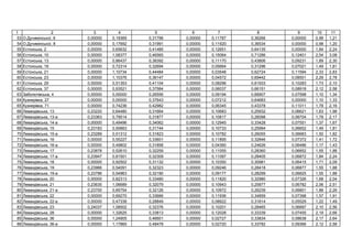 1 2 3 4 5 6 7 8 9 10 11
53 . ь , 6 0,00000 0,19369 0,31796 0,00000 0,11787 0,36266 0,00000 0,99 1,21
54 . ь , 8 0,00000 0,17692 0,31991 0,00000 0,11920 0,36534 0,00000 0,98 1,20
55 ь , 2 0,00000 0,65632 0,41485 0,00000 0,12651 0,64135 0,00000 1,84 2,24
56 ь , 10 0,00000 1,08377 0,46565 0,00000 0,15064 0,71286 0,12401 2,54 3,08
57 ь , 13 0,00000 0,86437 0,38392 0,00000 0,11170 0,43806 0,09231 1,89 2,30
58 ь , 19 0,00000 0,72314 0,32694 0,00000 0,05664 0,31296 0,07021 1,49 1,81
59 ь , 21 0,00000 1,10734 0,44484 0,00000 0,03548 0,62724 0,11594 2,33 2,83
60 ь , 23 0,00000 1,10376 0,36147 0,00000 0,04572 0,69442 0,08501 2,29 2,78
61 ь , 29 0,00000 0,51353 0,41104 0,00000 0,08296 0,61933 0,10283 1,73 2,10
62 ь , 37 0,00000 0,93521 0,37584 0,00000 0,06037 0,66151 0,08918 2,12 2,58
63 ь , 4 0,00000 0,00000 0,26556 0,00000 0,09194 0,66907 0,07598 1,10 1,34
64 , 27 0,00000 0,00000 0,37643 0,00000 0,07212 0,64683 0,00000 1,10 1,33
65 , 71 0,00000 0,74236 0,42982 0,00000 0,06345 0,43378 0,11011 1,78 2,16
66 ь , 13 0,23220 0,64480 0,31664 0,00000 0,10683 0,25932 0,06621 1,63 1,98
67 ь , 13- 0,23363 0,79514 0,31877 0,00000 0,10817 0,26098 0,06704 1,78 2,17
68 ь , 14- 0,00000 0,49496 0,34062 0,00000 0,12945 0,33428 0,07551 1,37 1,67
69 ь , 15 0,23183 0,50663 0,31744 0,00000 0,10733 0,25994 0,06652 1,49 1,81
70 ь , 15- 0,23289 0,51312 0,31823 0,00000 0,10782 0,26055 0,06683 1,50 1,82
71 ь , 16 0,00000 0,55227 0,33601 0,00000 0,11895 0,32846 0,07372 1,41 1,72
72 ь , 16- 0,00000 0,49802 0,31858 0,00000 0,04360 0,24626 0,06486 1,17 1,43
73 ь , 17 0,23878 0,52610 0,32259 0,00000 0,11055 0,28360 0,06852 1,55 1,88
74 ь , 17- 0,23947 0,81501 0,32309 0,00000 0,11087 0,28405 0,06872 1,84 2,24
75 ь , 18 0,00000 0,92502 0,31132 0,00000 0,10350 0,30981 0,06415 1,71 2,09
76 ь , 19 0,23966 0,54091 0,32323 0,00000 0,09246 0,28418 0,06877 1,55 1,88
77 ь , 19- 0,23786 0,54963 0,32190 0,00000 0,09177 0,28299 0,06825 1,55 1,88
78 ь , 20 0,00000 0,82313 0,33480 0,00000 0,11820 0,32980 0,07326 1,68 2,04
79 ь , 21 0,23635 1,06689 0,32079 0,00000 0,10943 0,25877 0,06782 2,06 2,51
80 ь , 21- 0,23700 0,85754 0,32126 0,00000 0,10972 0,26239 0,06801 1,86 2,26
81 ь , 22 0,00000 0,69270 0,33666 0,00000 0,11936 0,34859 0,07398 1,57 1,91
82 ь , 22- 0,00000 0,47338 0,28849 0,00000 0,08922 0,31614 0,05529 1,22 1,49
83 ь , 23 0,24037 1,08502 0,32376 0,00000 0,10201 0,28465 0,06897 2,10 2,56
84 ь , 28 0,00000 1,32625 0,33813 0,00000 0,12028 0,33339 0,07455 2,19 2,66
85 ь , 36 0,00000 1,24905 0,46601 0,00000 0,02727 0,33834 0,08638 2,17 2,64
86 ь , 36- 0,00000 1,17865 0,48478 0,00000 0,02720 0,33782 0,09366 2,12 2,58
 