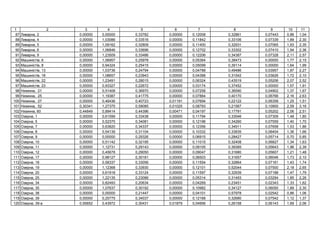 1 2 3 4 5 6 7 8 9 10 11
87 , 2 0,00000 0,00000 0,33782 0,00000 0,12008 0,32861 0,07443 0,86 1,04
88 , 4 0,00000 1,03086 0,33516 0,00000 0,11842 0,33106 0,07339 1,89 2,30
89 , 5 0,00000 1,09162 0,32809 0,00000 0,11400 0,32931 0,07065 1,93 2,35
90 , 6 0,00000 1,06846 0,33696 0,00000 0,12702 0,33302 0,07410 1,94 2,36
91 , 9 0,00000 1,23509 0,33486 0,00000 0,12206 0,34387 0,07328 2,11 2,57
92 , 6 0,00000 1,06957 0,25978 0,00000 0,05364 0,38473 0,00000 1,77 2,15
93 , 8 0,00000 0,94324 0,25415 0,00000 0,05099 0,39114 0,00000 1,64 1,99
94 , 13 0,00000 1,03736 0,24794 0,00000 0,04788 0,49486 0,03957 1,87 2,27
95 , 18 0,00000 1,08657 0,23943 0,00000 0,04388 0,31542 0,03626 1,72 2,10
96 , 22 0,00000 1,23491 0,28015 0,00000 0,06324 0,43519 0,05206 2,07 2,52
97 , 23 0,00000 0,93327 0,22672 0,00000 0,03174 0,37452 0,00000 1,57 1,91
98 , 21 0,00000 0,51408 0,36970 0,00000 0,07258 0,36590 0,04902 1,37 1,67
99 , 25 0,00000 1,19387 0,41775 0,00000 0,07884 0,40170 0,06766 2,16 2,63
100 , 27 0,00000 0,46436 0,40723 0,01191 0,07694 0,22122 0,06358 1,25 1,51
101 , 52 0,30341 1,27375 0,59085 0,01025 0,08793 0,21567 0,10900 2,59 3,16
102 , 60 0,44849 0,89414 0,44396 0,00471 0,04197 0,17791 0,05202 2,06 2,51
103 , 1 0,00000 0,61599 0,33438 0,00000 0,11794 0,33546 0,07309 1,48 1,80
104 , 5 0,00000 0,52375 0,34081 0,00000 0,12196 0,34260 0,07559 1,40 1,70
105 , 7 0,00000 0,63820 0,34337 0,00000 0,12356 0,34911 0,07658 1,53 1,86
106 , 8 0,00000 0,54139 0,31104 0,00000 0,10332 0,33835 0,06404 1,36 1,66
107 , 9 0,00000 0,00000 0,29326 0,00000 0,06915 0,28427 0,05714 0,70 0,85
108 , 10 0,00000 0,51142 0,32195 0,00000 0,11015 0,32408 0,06827 1,34 1,63
109 , 11 0,00000 1,12731 0,29143 0,00000 0,09105 0,39385 0,05643 1,96 2,39
110 , 12 0,00000 0,45678 0,29050 0,00000 0,09047 0,31680 0,05607 1,21 1,48
111 , 17 0,00000 0,98127 0,30181 0,00000 0,06503 0,31657 0,06046 1,73 2,10
112 , 18 0,00000 0,58337 0,33056 0,00000 0,11554 0,32864 0,07161 1,43 1,74
113 , 19 0,00000 1,12368 0,33930 0,00000 0,12101 0,52044 0,07500 2,18 2,65
114 , 20 0,00000 0,61918 0,33124 0,00000 0,11597 0,32939 0,07188 1,47 1,79
115 , 25 0,00000 1,22135 0,23086 0,00000 0,05314 0,31493 0,03294 1,85 2,26
116 , 34 0,00000 0,82493 0,20634 0,00000 0,04269 0,23451 0,02343 1,33 1,62
117 , 35 0,00000 1,07637 0,30192 0,00000 0,10982 0,34127 0,06050 1,89 2,30
118 , 38 0,00000 0,00000 0,21447 0,00000 0,04101 0,57978 0,02542 0,86 1,06
119 , 39 0,00000 0,25775 0,34037 0,00000 0,12168 0,32680 0,07542 1,12 1,37
120 , 39- 0,55652 0,43972 0,30431 0,01879 0,04956 0,26158 0,06143 1,69 2,06
 