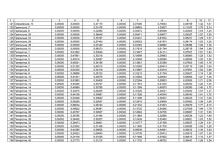 1 2 3 4 5 6 7 8 9 10 11
121 ь , 13 0,00000 0,00000 0,37175 0,00000 0,07066 0,79063 0,08759 1,32 1,61
122 ь ь , 7 0,00000 0,00000 0,31478 0,00000 0,08893 1,23827 0,11023 1,75 2,14
123 ь ь , 8 0,00000 0,00000 0,32082 0,00000 0,05472 0,65068 0,00000 1,03 1,25
124 ь ь , 20 0,00000 0,00000 0,38640 0,00000 0,09471 0,69677 0,09327 1,27 1,55
125 ь ь , 22 0,00000 0,00000 0,35787 0,00000 0,03431 0,81652 0,08221 1,29 1,57
126 ь ь , 28 0,00000 0,00000 0,27463 0,00000 0,05003 0,61874 0,08174 1,03 1,25
127 ь ь , 39 0,00000 0,00000 0,27440 0,00000 0,03383 0,66882 0,08386 1,06 1,30
128 ь ь , 51 0,00000 0,00000 0,56573 0,00000 0,17619 0,61194 0,28716 1,64 1,99
129 , 1 0,00000 0,61862 0,33949 0,00000 0,13627 0,34114 0,07507 1,51 1,84
130 , 3 0,00000 0,47661 0,30216 0,00000 0,10999 0,29963 0,06060 1,25 1,52
131 , 5 0,00000 0,49518 0,30087 0,00000 0,10908 0,26589 0,06009 1,23 1,50
132 , 6 0,00000 0,55531 0,34195 0,00000 0,13801 0,33389 0,07603 1,45 1,76
133 , 7 0,00000 0,51330 0,29315 0,00000 0,10365 0,29414 0,05710 1,26 1,54
134 , 8 0,00000 0,62325 0,34318 0,00000 0,13887 0,33519 0,07651 1,52 1,85
135 , 9 0,00000 0,36886 0,29102 0,00000 0,10215 0,31749 0,05627 1,14 1,38
136 , 10 0,00000 0,44431 0,30079 0,00000 0,10902 0,29093 0,06006 1,21 1,46
137 , 11 0,00000 0,91883 0,30405 0,00000 0,22264 0,26803 0,00000 1,71 2,09
138 , 13 0,00000 0,40380 0,30707 0,00000 0,11344 0,31004 0,06250 1,20 1,45
139 , 14 0,00000 0,45869 0,30785 0,00000 0,11399 0,45975 0,06280 1,40 1,70
140 , 15 0,00000 0,33570 0,29265 0,00000 0,10329 0,34021 0,00000 1,07 1,31
141 , 16 0,00000 0,46158 0,30681 0,00000 0,11326 0,46240 0,06240 1,41 1,72
142 , 18 0,00000 0,52458 0,30642 0,00000 0,11299 0,30437 0,06225 1,31 1,60
143 , 20 0,00000 0,59295 0,32937 0,00000 0,12915 0,33669 0,00000 1,39 1,69
144 , 22 0,00000 0,88034 0,29743 0,00000 0,21332 0,31823 0,05876 1,77 2,15
145 , 24 0,00000 0,56622 0,34081 0,00000 0,13720 0,34260 0,07559 1,46 1,78
146 , 26 0,00000 0,45797 0,32607 0,00000 0,12682 0,32705 0,06987 1,31 1,60
147 , 28 0,00000 0,39780 0,31444 0,00000 0,11864 0,32890 0,06536 1,23 1,49
148 , 30 0,00000 0,38492 0,32257 0,00000 0,12436 0,33460 0,06851 1,23 1,50
149 , 32 0,00000 0,39473 0,29901 0,00000 0,10777 0,37769 0,05937 1,24 1,51
150 , 34 0,00000 0,23942 0,31496 0,00000 0,11900 0,31700 0,06556 1,06 1,28
151 , 36 0,00000 0,44285 0,29835 0,00000 0,09538 0,44651 0,05912 1,34 1,63
152 , 38 0,00000 0,24923 0,29843 0,00000 0,10736 0,35412 0,05915 1,07 1,30
153 , 40 0,00000 0,24139 0,31635 0,00000 0,11998 0,37822 0,06610 1,12 1,37
154 , 42 0,00000 0,27770 0,31215 0,00000 0,11703 0,48762 0,06447 1,26 1,54
 