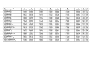 1 2 3 4 5 6 7 8 9 10 11
189 , 29 0,81118 0,41376 0,43689 0,00502 0,03976 0,16849 0,04928 1,92 2,34
190 , 33 0,00000 0,00000 0,40465 0,00000 0,08095 0,47669 0,08028 1,04 1,27
191 , 55- 0,00000 0,00000 0,24080 0,00000 0,07376 0,64706 0,06025 1,02 1,25
192 , 63 0,68751 0,65726 0,40970 0,01015 0,07758 0,21001 0,06453 2,12 2,58
193 , 65 0,69084 0,69100 0,40411 0,01059 0,07636 0,21173 0,06035 2,14 2,62
194 , 67 0,66645 0,56280 0,40297 0,00983 0,07494 0,20719 0,06192 1,99 2,42
195 , 71 0,66453 0,55462 0,41034 0,01057 0,07839 0,20020 0,06478 1,98 2,41
196 , 73 0,66770 0,58653 0,41114 0,01062 0,07877 0,20091 0,06509 2,02 2,46
197 , 77 1,42996 0,32323 0,51008 0,00791 0,06266 0,19491 0,07767 2,61 3,17
198 , 55 0,48793 1,21538 0,46438 0,00607 0,06870 0,20293 0,08515 2,53 3,08
199 , 12 0,00000 0,00000 0,34015 0,00000 0,05402 0,80834 0,06696 1,27 1,55
200 ь , 9 0,50416 0,51989 0,36782 0,00192 0,06943 0,22813 0,08606 1,78 2,17
201 ь , 9- 0,55134 0,72315 0,57852 0,00079 0,03894 0,23261 0,16779 2,29 2,80
202 , 81 1,01926 0,40736 0,48857 0,00095 0,07401 0,18939 0,09174 2,27 2,76
203 , 17 0,99511 0,69082 0,49850 0,00598 0,00813 0,22150 0,09920 2,52 3,06
204 , 19 0,00000 1,02314 0,55141 0,01189 0,01074 0,32383 0,11957 2,04 2,48
205 ь , 11- 0,49083 1,23527 0,32089 0,00290 0,09110 0,26208 0,06790 2,47 3,01
206 , 36 0,67334 0,65323 0,29125 0,00993 0,00491 0,41246 0,09454 2,14 2,57
207 , 83- 0,74181 0,81110 0,24611 0,00877 0,02228 0,37323 0,13210 2,34 2,81
208 ь , 25 0,00000 0,98472 0,62873 0,00475 0,02198 0,17420 0,12574 1,94 2,36
209 . ь , 8 0,23960 0,84082 0,34885 0,00163 0,05704 0,17831 0,04861 1,71 2,09
210 ,22 0,00000 0,00000 0,58967 0,01086 0,04845 0,23848 0,14359 1,03 1,25
 