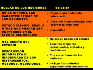 QUEJAS DE LOS REVISORES  Solución NO SE INFORMA LAS CARACTERISTICAS DE LOS PACIENTES ESTADO CLINICO, EDAD U OTRAS QUE PUEDAN SER DE INTERES EN EL EFECTO DEL ESTUDIO Proporciona toda esta información Describe la metodología para estimar la actividad Especifica MAL DISEÑO DEL ESTUDIO DESCRIPCION INCOMPLETA Ó INADECUADA DE LOS INSTRUMENTOS,  METODOS, MEDICIONES. Mejora el diseño del estudio Describe mejor los instrumentos, métodos y mediciones Cita correctamente los métodos Incluye los controles experimentales necesarios 