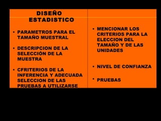 DISEÑO ESTADISTICO PARAMETROS PARA EL TAMAÑO MUESTRAL DESCRIPCION DE LA SELECCIÓN DE LA MUESTRA CFRITERIOS DE LA INFERENCIA Y ADECUADA SELECCION DE LAS PRUEBAS A UTILIZARSE MENCIONAR LOS CRITERIOS PARA LA ELECCION DEL TAMAÑO Y DE LAS UNIDADES  NIVEL DE CONFIANZA PRUEBAS   