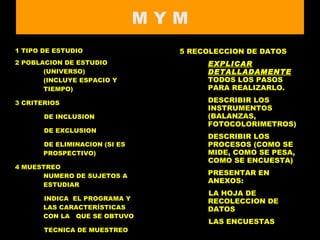 M Y M 1 TIPO DE ESTUDIO 2 POBLACION DE ESTUDIO (UNIVERSO) (INCLUYE ESPACIO Y TIEMPO) 3 CRITERIOS DE INCLUSION DE EXCLUSION DE ELIMINACION (SI ES PROSPECTIVO) 4 MUESTREO NUMERO DE SUJETOS A ESTUDIAR INDICA  EL PROGRAMA Y  LAS CARACTERÍSTICAS CON LA  QUE SE OBTUVO TECNICA DE MUESTREO 5 RECOLECCION DE DATOS EXPLICAR DETALLADAMENTE  TODOS LOS PASOS PARA REALIZARLO.  DESCRIBIR LOS INSTRUMENTOS (BALANZAS, FOTOCOLORIMETROS) DESCRIBIR LOS PROCESOS (COMO SE MIDE, COMO SE PESA, COMO SE ENCUESTA) PRESENTAR EN ANEXOS: LA HOJA DE RECOLECCION DE DATOS LAS ENCUESTAS 6  ANALISIS ESTADISTICO 