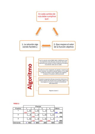 PASO 1: 
En cada cambio de 
ruta debe cumplirse 
que: 
2. Que mejore el valor 
de la función objetivo 
1. La solución siga 
siendo factible y 
Algoritmo 
Usar la solución actual (MEN, MAV o MCM) para crear 
una trayectoria única del paso secuencial. Usar estas 
trayectorias para calcular el costo marginal de introducir 
a la solución cada ruta no usada. 
Si todos los costos marginales son iguales o mayores que 
cero, terminar; se tendrá la solución óptima. Si no, elegir 
la celda que tenga el costo marginal más negativo 
(empates se resuelven arbitrariamente) 
Usando la trayectoria del paso secuencial, determine el 
máximo número de artículos que se pueden asignar a la 
ruta elegida en el punto 2 y ajustar la distribución 
adecuadamente. 
Regrese al paso 1 
Plantas 
Puertos 1 2 3 4 Oferta 
1 12 13 4 6 
400 100 100 500 
2 6 4 10 11 
700 0 700 
3 10 9 12 4 
100 200 500 0 800 
Demanda 0 400 0 900 200 500 2000 
 