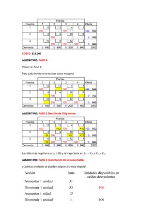 Puertos 1 2 3 4 Oferta 
1 12 13 4 6 
400 - 100 + 100 500 
2 6 4 10 11 
3 10 9 12 4 
Demanda 0 400 0 900 0 200 0 500 2000 
COSTO: $13.000 
ALGORITMO: PASO 4 
Volver al Paso 1: 
Plantas 
700 0 700 
200 + 100 - 500 0 800 
Para cada trayectoria evaluar costo marginal 
Plantas 
Puertos 1 2 3 4 Oferta 
1 12 13 4 6 
400 100 100 500 
2 6 4 10 11 
700 0 700 
3 10 9 12 4 
200 100 500 0 800 
Demanda 0 400 0 900 0 200 0 500 2000 
ALGORITMO: PASO 2 Elección de CMg menor 
Plantas 
Puertos 1 2 3 4 Oferta 
1 12 13 4 6 
400 +12 100 +10 100 500 
2 6 4 10 11 
-9 700 +3 +12 0 700 
3 10 9 12 4 
-10 200 100 500 0 800 
Demanda 0 400 0 900 0 200 0 500 2000 
La celda más negativa es c 31 (-10) y la trayectoria es: C31 – C33 + C13 – C11 
ALGORITMO: PASO 3 (Generación de la nueva tabla) 
¿Cuántas unidades se pueden asignar a la ruta elegida? 
Acción Ruta Unidades disponibles en 
celdas decrecientes 
Aumentar 1 unidad 31 
Disminuir 1 unidad 33 100 
Aumentar 1 nidad 13 
Disminuir 1 unidad 11 400 
 