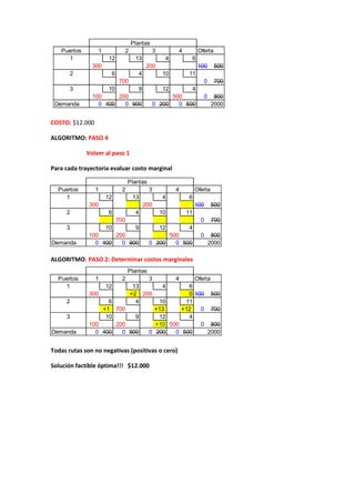 Puertos 1 2 3 4 Oferta 
1 12 13 4 6 
300 200 100 500 
2 6 4 10 11 
3 10 9 12 4 
100 200 500 0 800 
Demanda 0 400 0 900 0 200 0 500 2000 
COSTO: $12.000 
ALGORITMO: PASO 4 
700 0 700 
Volver al paso 1 
Plantas 
Para cada trayectoria evaluar costo marginal 
Plantas 
Puertos 1 2 3 4 Oferta 
1 12 13 4 6 
300 200 100 500 
2 6 4 10 11 
700 0 700 
3 10 9 12 4 
100 200 500 0 800 
Demanda 0 400 0 900 0 200 0 500 2000 
ALGORITMO: PASO 2: Determinar costos marginales 
Plantas 
Puertos 1 2 3 4 Oferta 
1 12 13 4 6 
300 +2 200 0 100 500 
2 6 4 10 11 
+1 700 +13 +12 0 700 
3 10 9 12 4 
100 200 +10 500 0 800 
Demanda 0 400 0 900 0 200 0 500 2000 
Todas rutas son no negativas (positivas o cero) 
Solución factible óptima!!! $12.000 
