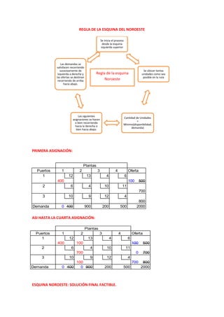 REGLA DE LA ESQUINA DEL NOROESTE 
Las demandas se 
satisfacen recorriendo 
sucesivamente de 
izquierda a derecha y 
las ofertas se destinan 
recorriendo de arriba 
hacia abajo. 
PRIMERA ASIGNACIÓN: 
ASI HASTA LA CUARTA ASIGNACIÓN: 
Se inicia el proceso 
desde la esquina 
izquierda superior 
Regla de la esquina 
ESQUINA NOROESTE: SOLUCIÓN FINAL FACTIBLE. 
Se ubican tantas 
unidades como sea 
posible en la ruta 
Cantidad de Unidades 
= 
Mínimo(disponibilidad, 
demanda) 
Las siguientes 
asignaciones se hacen 
o bien recorriendo 
hacia la derecha o 
bien hacia abajo. 
Noroeste 
Plantas 
Puertos 1 2 3 4 Oferta 
1 12 13 4 6 
400 100 500 
2 6 4 10 11 
700 
3 10 9 12 4 
800 
Demanda 0 400 900 200 500 2000 
Plantas 
Puertos 1 2 3 4 Oferta 
1 12 13 4 6 
400 100 100 500 
2 6 4 10 11 
700 0 700 
3 10 9 12 4 
100 700 800 
Demanda 0 400 0 900 200 500 2000 
 