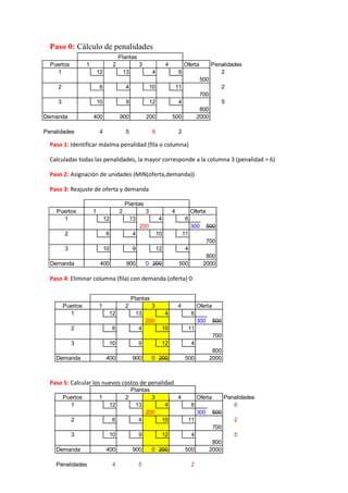 Paso 0: Cálculo de penalidades 
Plantas 
Puertos 1 2 3 4 Oferta Penalidades 
1 12 13 4 6 2 
2 6 4 10 11 2 
3 10 9 12 4 5 
Demanda 400 900 200 500 2000 
Penalidades 4 5 6 2 
Paso 1: Identificar máxima penalidad (fila o columna) 
500 
700 
800 
Calculadas todas las penalidades, la mayor corresponde a la columna 3 (penalidad = 6) 
Paso 2: Asignación de unidades (MIN(oferta,demanda)) 
Paso 3: Reajuste de oferta y demanda 
Plantas 
Puertos 1 2 3 4 Oferta 
1 12 13 4 6 
200 300 500 
2 6 4 10 11 
Paso 4: Eliminar columna (fila) con demanda (oferta) 0 
Paso 5: Calcular los nuevos costos de penalidad 
700 
3 10 9 12 4 
800 
Demanda 400 900 0 200 500 2000 
Plantas 
Puertos 1 2 3 4 Oferta 
1 12 13 4 6 
200 300 500 
2 6 4 10 11 
700 
3 10 9 12 4 
800 
Demanda 400 900 0 200 500 2000 
Plantas 
Puertos 1 2 3 4 Oferta Penalidades 
1 12 13 4 6 6 
200 300 500 
2 6 4 10 11 2 
700 
3 10 9 12 4 5 
800 
Demanda 400 900 0 200 500 2000 
Penalidades 4 5 2 
 