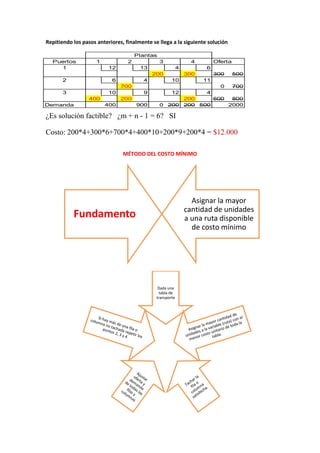 Repitiendo los pasos anteriores, finalmente se llega a la siguiente solución 
Plantas 
Puertos 1 2 3 4 Oferta 
1 12 13 4 6 
200 300 300 500 
2 6 4 10 11 
700 0 700 
3 10 9 12 4 
400 200 200 600 800 
Demanda 400 900 0 200 200 500 2000 
¿Es solución factible? ¿m + n - 1 = 6? SI 
Costo: 200*4+300*6+700*4+400*10+200*9+200*4 = $12.000 
MÉTODO DEL COSTO MÍNIMO 
Fundamento 
Asignar la mayor 
cantidad de unidades 
a una ruta disponible 
de costo mínimo 
Dada una 
tabla de 
transporte 
 