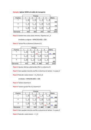 Ejemplo: Aplicar MCM a la tabla de transporte 
Plantas 
Puertos 1 2 3 4 Oferta 
1 12 13 4 6 
Paso 2: Existen tres rutas costo mínimo. Elijamos la 1_3 
Unidades a asignar = MIN(200,400) = 200 
Paso 3: Tachar fila o columna (columna 3) 
Paso 4: Ajustar ofertas y demandas (fila 1 y columna 3) 
Paso 5: Aún quedan más de una fila o columna sin tachar. Ir a paso 2 
Paso 2: Ruta de costo menor -> 3_4 (ó 2_2) 
Unidades = MIN(500,800) = 500 
Paso 3: Tachar columna 4 
Paso 4: Tachar ajustar fila 3 y columna 4 
Paso 5: Aún quedan más de una fila o columna sin tachar. Ir a paso 2 
Paso 2: Ruta de costo menor -> 2_2 
500 
2 6 4 10 11 
700 
3 10 9 12 4 
800 
Demanda 400 900 200 500 2000 
Plantas 
Puertos 1 2 3 4 Oferta 
1 12 13 4 6 
200 300 500 
2 6 4 10 11 
700 
3 10 9 12 4 
800 
Demanda 400 900 0 200 500 2000 
Plantas 
Puertos 1 2 3 4 Oferta 
1 12 13 4 6 
200 300 500 
2 6 4 10 11 
700 
3 10 9 12 4 
500 300 800 
Demanda 400 900 0 200 0 500 2000 
 