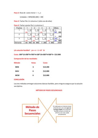 Paso 2: Ruta de costo menor -> 1_1 
Unidades = MIN(300,300) = 300 
Paso 3: Tachar fila 1 ó columna 1 (sólo una de ellas) 
Paso 4: Tachar ajustar fila 1 y columna 1 
Puertos 1 2 3 4 Oferta 
¿Es solución factible? ¿m + n - 1 = 6? SI 
Costo: 300*12+200*4+700*4+100*10+200*9+500*4 = $12.000 
Comparación de los resultados 
Método Rutas Costo 
MEN 6 $14.200 
MAV 6 $12.000 
MCM 6 $12.000 
CONCLUSIÓN: 
Los tres métodos entregan soluciones básicas factibles, pero ninguno asegura que la solución 
sea óptima. 
MÉTODO DE PASOS SECUENCIALES 
Método de 
Pasos 
Secuenciales 
En cada paso se intenta enviar 
artículos por una ruta que no 
se haya usado en la solución 
factible actual, en tanto se 
elimina una ruta usada 
actualmente. 
1 12 13 4 6 0 
300 200 300 500 
2 6 4 10 0 
700 0 700 
3 10 9 12 4 100 0 
100 200 500 300 800 
Demanda 300 400 200 900 0 200 0 500 2000 
 