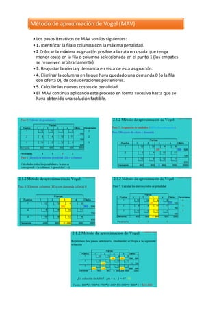 Método de aproximación de Vogel (MAV) 
•Los pasos iterativos de MAV son los siguientes: 
•1. Identificar la fila o columna con la máxima penalidad. 
•2.Colocar la máxima asignación posible a la ruta no usada que tenga menor costo en la fila o columna seleccionada en el punto 1 (los empates se resuelven arbitrariamente) 
•3. Reajustar la oferta y demanda en vista de esta asignación. 
•4. Eliminar la columna en la que haya quedado una demanda 0 (o la fila con oferta 0), de consideraciones posteriores. 
•5. Calcular los nuevos costos de penalidad. 
•El MAV continúa aplicando este proceso en forma sucesiva hasta que se haya obtenido una solución factible.  