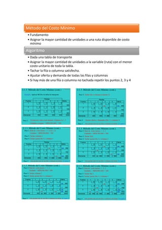Método del Costo Mínimo 
•Fundamento 
•Asignar la mayor cantidad de unidades a una ruta disponible de costo mínimo 
Algoritmo 
•Dada una tabla de transporte 
•Asignar la mayor cantidad de unidades a la variable (ruta) con el menor costo unitario de toda la tabla. 
•Tachar la fila o columna satisfecha. 
•Ajustar oferta y demanda de todas las filas y columnas 
•Si hay más de una fila o columna no tachada repetir los puntos 2, 3 y 4 
 