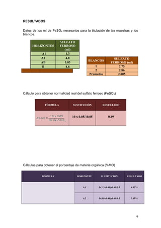 RESULTADOS
Datos de los ml de FeSO4 necesarios para la titulación de las muestras y los
blancos.
HORIZONTES
SULFATO
FERROSO
(ml)
A1 1.3
A2 4.8
AB 5.03
B 4.6
Cálculo para obtener normalidad real del sulfato ferroso (FeSO4)
Cálculos para obtener el porcentaje de materia orgánica (%MO)
FÓRMULA HORIZONTE SUSTITUCIÓN RESULTADO
A1 5-(1.3x0.49)x0.69/0.5 6.02%
A2 5-(4.8x0.49)x0.69/0.5 3.65%
FÓRMULA SUSTITUCIÓN RESULTADO
10 x 0.05/10.05 0.49
BLANCOS
SULFATO
FERROSO (ml)
1 2.75
2 2.86
Promedio 2.805
9
 