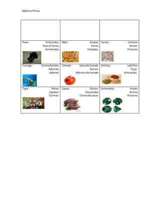 Materia Prima
Pavo: Embutidos
Pavoal horno
Almohadas
Maíz : Arepas
Panes
Tostadas
Perlas: Collares
Aretes
Pulseras
Tortuga : Cremafaciales
Adornos
Jabones
Tomate : Salsade tomate
Guisos
Aderezode tomate
Arcillas: Ladrillos
Tejas
Artesanías
Tigre : Pieles
Zapatos
Correas
Cacao : Dulces
Chocolates
Cremade cacao
Esmeralda: Aretes
Anillos
Pulseras
 