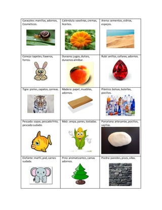 Caracoles:manillas,adornos,
Cosméticos.
Caléndula:vaselinas,cremas,
Aceites.
Arena:cementos,vidrios,
espejos.
Conejo:tapetes,llaveros,
forros.
Durazno:jugos,dulces,
duraznosalmíbar.
Rubí: anillos,collares,adornos.
Tigre:pieles,zapatos,correas. Madera: papel,muebles,
adornos.
Plástico:bolsas,botellas,
pocillos.
Pescado:sopas,pescadofrito,
pescadosudado.
Maíz: arepa,panes,tostadas. Porcelana:artesanías,pocillos,
vajillas.
Elefante:marfil,piel,carnes
sudada.
Pino:aromatizantes,camas
adornos.
Piedra:paredes,pisos,sillas.
 
