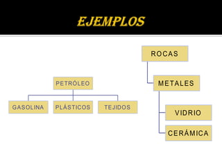 ROCAS



              P E TRÓ LEO                 M E T A L ES


G A S OLINA   P LÁ S TICOS   TE JIDO S
                 ...