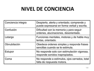 NIVEL DE CONCIENCIA
Conciencia integra Despierto, alerta y orientado; comprende y
puede expresarse en forma verbal y escrita.
Confusión Dificultad con la memoria y para seguir
ordenes, alucinaciones, desorientado.
Letargo Funciones mentales, motoras y de habla muy
lentas, orientado.
Obnubilación Obedece ordenes simples y responde frases
sencillas cuando se le estimula.
Estupor No responde solo con estimulación vigorosa,
responde sonidos inapropiados.
Coma No responde a estímulos, ojos cerrados, total
falta de respuesta motora.
100
 