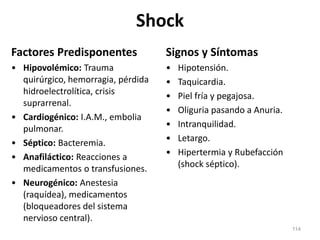 Shock
Factores Predisponentes
• Hipovolémico: Trauma
quirúrgico, hemorragia, pérdida
hidroelectrolítica, crisis
suprarrenal.
• Cardiogénico: I.A.M., embolia
pulmonar.
• Séptico: Bacteremia.
• Anafiláctico: Reacciones a
medicamentos o transfusiones.
• Neurogénico: Anestesia
(raquídea), medicamentos
(bloqueadores del sistema
nervioso central).
Signos y Síntomas
• Hipotensión.
• Taquicardia.
• Piel fría y pegajosa.
• Oliguria pasando a Anuria.
• Intranquilidad.
• Letargo.
• Hipertermia y Rubefacción
(shock séptico).
114
 