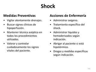 Shock
Medidas Preventivas
• Vigilar atentamente drenajes.
• Buscar signos clínicos de
hipoperfusión.
• Mantener técnica aséptica en
todos los procedimientos
utilizados.
• Valorar y controlar
cuidadosamente los signos
vitales del paciente.
Acciones de Enfermería
• Administrar oxígeno.
• Tratamiento específico del
shock.
• Administrar líquidos y
hemoderivados según
indicación.
• Abrigar al paciente si está
hipotérmico.
• Drogas y medidas específicas
según indicación.
115
 