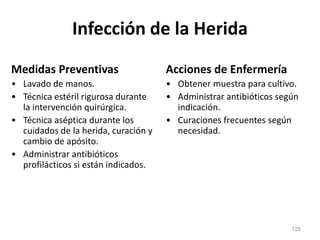 Infección de la Herida
Medidas Preventivas
• Lavado de manos.
• Técnica estéril rigurosa durante
la intervención quirúrgica.
• Técnica aséptica durante los
cuidados de la herida, curación y
cambio de apósito.
• Administrar antibióticos
profilácticos si están indicados.
Acciones de Enfermería
• Obtener muestra para cultivo.
• Administrar antibióticos según
indicación.
• Curaciones frecuentes según
necesidad.
125
 