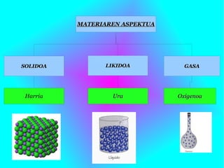 MATERIAREN ASPEKTUA




SOLIDOA         LIKIDOA           GASA




 Harria           Ura           Oxigenoa
 