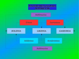 MATERIAREN EGOERA
                  ALDAKETAK

                       Sublimazioa


           Urtzea                      Lurruntzea



SOLIDOA                 LIKIDOA                 GASEOSOA



          Solidotzea                 Kondentstzea


                        Sublimazioa
 