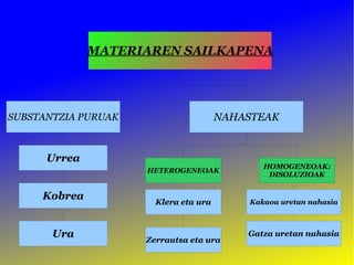 MATERIAREN SAILKAPENA




SUBSTANTZIA PURUAK                     NAHASTEAK


      Urrea
                                              HOMOGENEOAK:
                     HETEROGENEOAK
                                               DISOLUZIOAK


     Kobrea
                       Klera eta ura       Kakaoa uretan nahasia



       Ura                                 Gatza uretan nahasia
                     Zerrautsa eta ura
 