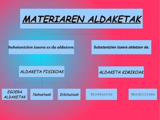 MATERIAREN ALDAKETAK

 Substantzien izaera ez da aldatzen.       Substantzien izaera aldatzen da.




       ALDAKETA FISIKOAK                      ALDAKETA KIMIKOAK



 EGOERA
             Nahasteak      Dilatazioak   Errekuntza            Herdoiltzea
ALDAKETAK
 