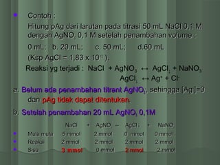  Contoh :Contoh :
HHitung pAg dari larutan pada titrasi 50 mitung pAg dari larutan pada titrasi 50 mLL NaCl 0,1 MNaCl 0,1 M
dengan AgNOdengan AgNO33 0,1 M setelah penambahan volume :0,1 M setelah penambahan volume :
0 m0 mLL; b. 20 m; b. 20 mLL; c.; c. 50 m50 mLL; d.60 m; d.60 mLL
(Ksp AgCl = 1,83 x 10(Ksp AgCl = 1,83 x 10-10-10
))..
a.a. Belum ada penambahan titrant AgNOBelum ada penambahan titrant AgNO33
--
, sehingga [Ag, sehingga [Ag++
]=0]=0
dandan pAg tidak dapat ditentukanpAg tidak dapat ditentukan..
b.b. Setelah penambahan 20 mSetelah penambahan 20 mLL AgNOAgNO33 0,1M0,1M
NaCl + AgNONaCl + AgNO33 ↔ AgCl↓ + NaNO↔ AgCl↓ + NaNO33
 Mula mula 5 mmol 2 mmol 0 mmol 0 mmolMula mula 5 mmol 2 mmol 0 mmol 0 mmol
 Reaksi 2 mmol 2 mmol 2 mmol 2 mmolReaksi 2 mmol 2 mmol 2 mmol 2 mmol
 SisaSisa 3 mmol3 mmol 0 mmol0 mmol 2 mmol2 mmol 2 mmol2 mmol
Reaksi yg terjadi : NaCl + AgNO3 ↔ AgCl↓ + NaNO3
AgCl↓ ↔ Ag+
+ Cl-
 