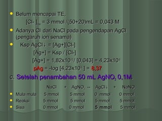  Belum mencapai TE,Belum mencapai TE,
[Cl- ][Cl- ]sisasisa = 3 mmol /(50+20)m= 3 mmol /(50+20)mLL = 0,043 M= 0,043 M
 Adanya ClAdanya Cl--
dari NaCl pada pengendapan AgCldari NaCl pada pengendapan AgCl
(pengaruh ion senama)(pengaruh ion senama)
 Ksp AgCl↓ = [Ag+][Cl-]Ksp AgCl↓ = [Ag+][Cl-]
[Ag+] = Ksp / [Cl-][Ag+] = Ksp / [Cl-]
[Ag+] = 1,82x10[Ag+] = 1,82x10-10-10
/ [0,043] = 4,23x10/ [0,043] = 4,23x10-9-9
pAgpAg = -log [4,23x10= -log [4,23x10-9-9
] =] = 8,378,37
c.c. Setelah penambahan 50Setelah penambahan 50 mmLL AgNOAgNO33 0,1M0,1M..
NaCl + AgNONaCl + AgNO33 ↔ AgCl↓ + NaNO↔ AgCl↓ + NaNO33
 Mula mula 5 mmol 5 mmol 0 mmol 0 mmolMula mula 5 mmol 5 mmol 0 mmol 0 mmol
 Reaksi 5 mmol 5 mmol 5 mmol 5 mmolReaksi 5 mmol 5 mmol 5 mmol 5 mmol
 Sisa 0 mmol 0 mmolSisa 0 mmol 0 mmol 5 mmol5 mmol 5 mmol5 mmol
 